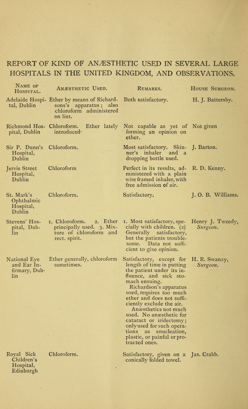 HOSPITALS IN THE UNITED KINGDOM, AND OBSERVATIONS. Name of Hospital. Adelaide Hospi- tal, Dublin Richmond Hos- pital, Dublin Anesthetic Used. Ether by means of Richard- sons's apparatus; also chloroform administered on lint. Chloroform, introduced- Ether lately Sir P. Dunn's Chloroform. Hospital, Dublin Jervis Street Hospital, Dublin St. Mark's Ophthalmic Hospital, Dublin Stevens' Hos- pital, Dub- lin National Eye and Ear In- firmary, Dub- lin Chloroform Chloroform. Chloroform. 2. Ether principally used. 3. Mix- ture of chloroform and rect. spirit. Ether generally, sometimes. chloroform Remarks. Both satisfactory. House Surgeon. H. J. Battersby. Not capable as yet of Not given forming an opinion on ether. Most satisfactory. Skin- J. Barton, ner's inhaler and a dropping bottle used. Perfect in its results, ad- ministered with a plain wire framed inhaler, with free admission of air. Satisfactory. 1. Most satisfactory, spe- cially with children. (2) Generally satisfactory, but the patients trouble- some. Data not suffi- cient to gixe opinion. Satisfactory, except for length of time in putting the patient under its in- fluence, and sick sto- mach ensuing. Richardson's apparatus used, requires too much ether and does not suffi- ciently exclude the air. Anaesthetics not much used. No anaesthetic for cataract or iridectomy; only used for such opera- tions as enucleation, plastic, or painful or pro- tracted ones. R. D. Kenny. J. O. B. Williams. Henry J. Tweedy Surgeon. H. R. Swanzy, Surgeon. Royal Sick Children's Hospital, Edinburgh Chloroform. Satisfactory, given on a conically folded towel. Jas. Crabb.