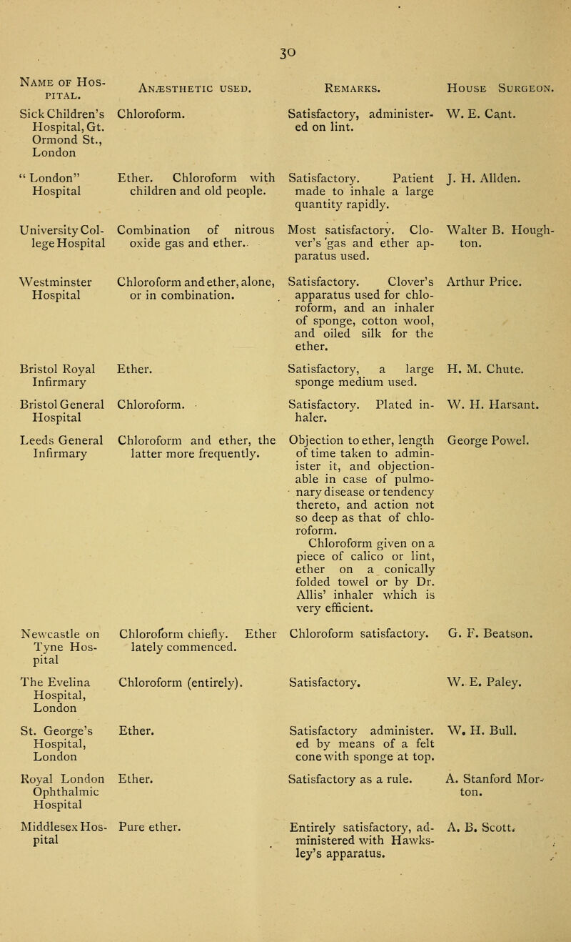 Name of Hos- pital. Sick Children's Hospital, Gt. Ormond St., London  London Hospital University Col- lege Hospital Westminster Hospital Bristol Royal Infirmary Bristol General Hospital Leeds General Infirmary Newcastle on Tyne Hos- pital The Evelina Hospital, London St. George's Hospital, London Royal London Ophthalmic Hospital Middlesex Hos- pital Anesthetic used. Chloroform. Remarks. House Surgeon. Satisfactory, administer- W. E. Cant, ed on lint. Ether. Chloroform with Satisfactory. Patient J. H. Allden. children and old people. made to inhale a large quantity rapidly. Combination of nitrous Most satisfactory. Clo- Walter B. Hough- oxide gas and ether.. ver's 'gas and ether ap- ton. paratus used. Chloroform and ether, alone, or in combination. Ether. Chloroform. Satisfactory. Clover's Arthur Price, apparatus used for chlo- roform, and an inhaler of sponge, cotton wool, and oiled silk for the ether. Satisfactory, a large sponge medium used. H. M. Chute. Satisfactory, haler. Plated in- W. H. Harsant. Chloroform and ether, the Objection to ether, length George Powel. latter more frequently. of time taken to admin- ister it, and objection- able in case of pulmo- nary disease or tendency thereto, and action not so deep as that of chlo- roform. Chloroform given on a piece of calico or lint, ether on a conically folded towel or by Dr. Allis' inhaler which is very efficient. Chloroform chiefly. Ether Chloroform satisfactory, lately commenced. Chloroform (entirely). Ether. Satisfactory. G. F. Beatson. W. E. Paley. Ether. Pure ether. Satisfactory administer. W. H. Bull, ed by means of a felt cone with sponge at top. Satisfactory as a rule. A. Stanford Mor- ton. Entirely satisfactory, ad- ministered with Hawks- ley's apparatus. A. B. Scott.