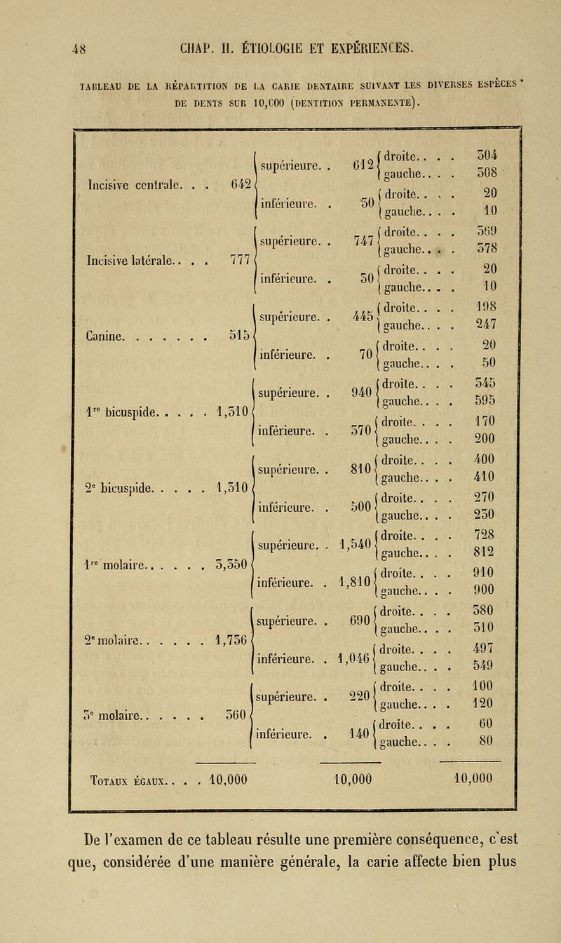 TABLEAU DE LA RÉPARTITION DE LA CARIE DENTAIRE SUIVANT LES DIVERSES ESPECES DE DENTS SUR 10,C00 (DENTITION PERMANENTE). mtdroite.. . ( gauche.. . . 504 1 supérieure. . 508 Incisive centrale. . 642 j „„ ( droite. . . 20 1 inférieure. 50 < ( gauche.. . 10 [ | droite. . . 569 l supérieure. (gauche.. . . 578 Incisive latérale.. . 777 i _„ ( droite. . . 20 | inférieure. oO 1 gauche.. - 10 j ,,„ (droite. . . . 198 l supérieure. 445 trauche.. . . 247 515 { \ o ; _„ ( droite.. . 20 1 inférieure. 70 ( gauche.. . 50 ; _ ._ (droite. . . 545 I supérieure. |gauche.. . . 595 . 1,510 „ ( droite. . . 170 | inférieure. 570 ; ( gauche.. . 200 ; (droite.. . . 400 l supérieure. ( gauche.. . . 410 1,310 .. ,„ ( droite. . . . 270 1 inférieure. 500 ( gauche.. . . 250 i „ (droite. . . . 728 l supérieure. ' ( gauche.. . . 812 lre molaire . 5,550 < 1810j droite.. . ( gauche.. . . 910 / inférieure. . . 900 r „rt. (droite. . . . 580 l supérieure. 690 . ( gauche.. . . 510 1,756 l,040JdrOitf-- ' ( gauche.. . . 497 f inférieure. . . 549 / _n ( droite. . . . 100 l supérieure. . 220 , ( gauche.. . . 120 , 560 J . „ ( droite. . . 60 Totaux égaux.. . / inférieure. . 140 , ( gauche.. . 80 . 10,000 10,000 10,000 De l'examen de ce tableau résulte une première conséquence, c'est que, considérée d'une manière générale, la carie affecte bien plus