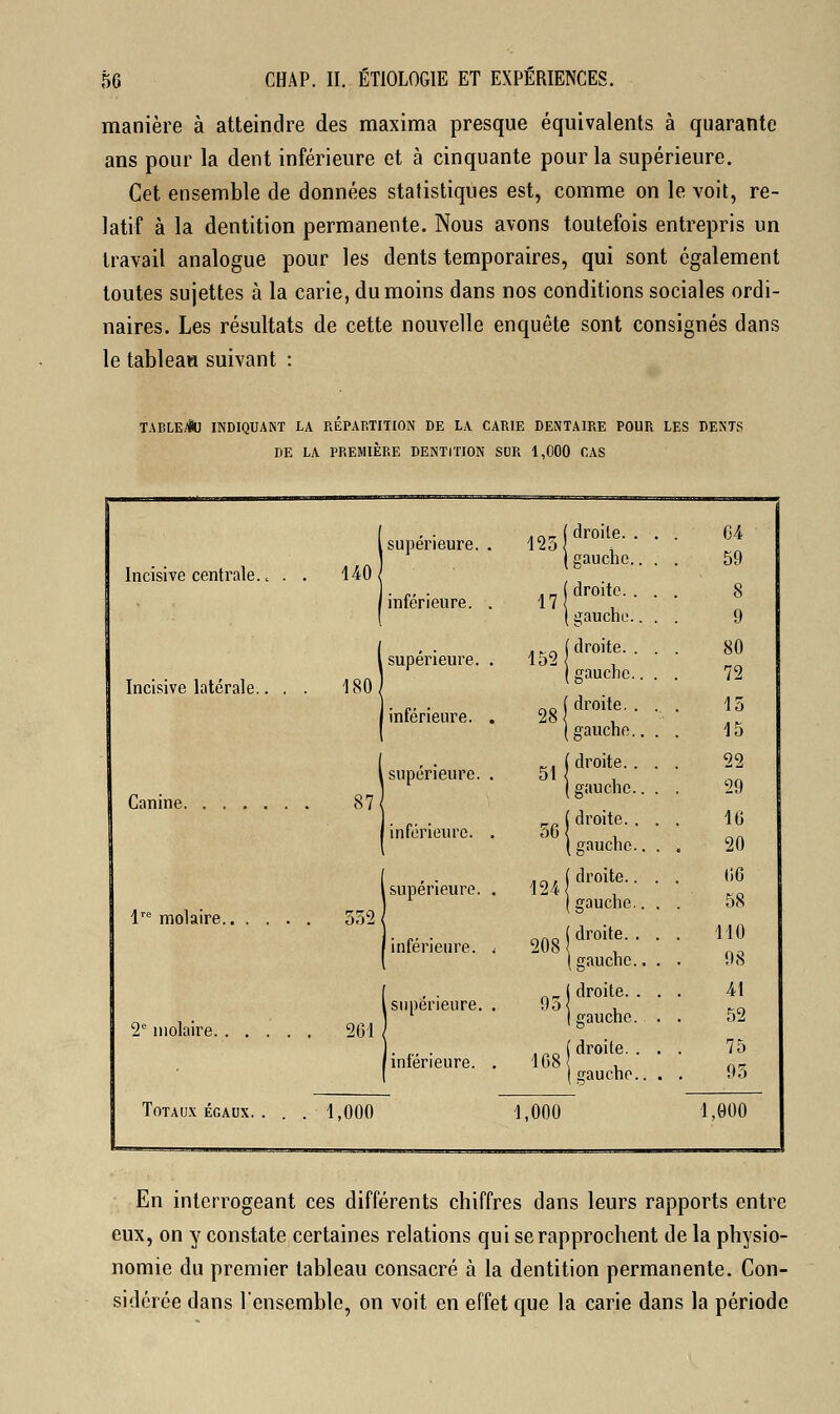 manière à atteindre des maxima presque équivalents à quarante ans pour la dent inférieure et à cinquante pour la supérieure. Cet ensemble de données statistiques est, comme on le voit, re- latif à la dentition permanente. Nous avons toutefois entrepris un travail analogue pour les dents temporaires, qui sont également toutes sujettes à la carie, du moins dans nos conditions sociales ordi- naires. Les résultats de cette nouvelle enquête sont consignés dans le tableau suivant : TABLEJU INDIQUANT LA REPARTITION DE LA CARIE DENTAIRE POUR LES DENTS DE LA PREMIÈRE DENTITION SDR 1,000 CAS Incisive centrale., Incisive latérale.. Canine. lre molaire.. . . 2e molaire. Totaux égaux.. 140 180 S 7 ?,m 201 supérieure. . inférieure. . supérieure. . I inférieure. . supérieure. . 'inférieure. . supérieure. . 'inférieure. < .supérieure. . 'inférieure. . 1,000 ( droite. . I gauche., ( droite. . | gauche., droite. . gauche. | droite. . (gauche. | droite. . ( gauche. ( droite. . ( gauche. 124j droite.. ( gauche. 125 17 152 28 51 208 ( droite. . (gauche, j droite. . | gauche. 168 f^/ (gauche. 1,000 1,000 En interrogeant ces différents chiffres dans leurs rapports entre eux, on y constate certaines relations qui se rapprochent de la physio- nomie du premier tableau consacré à la dentition permanente. Con- sidérée dans l'ensemble, on voit en effet que la carie dans la période