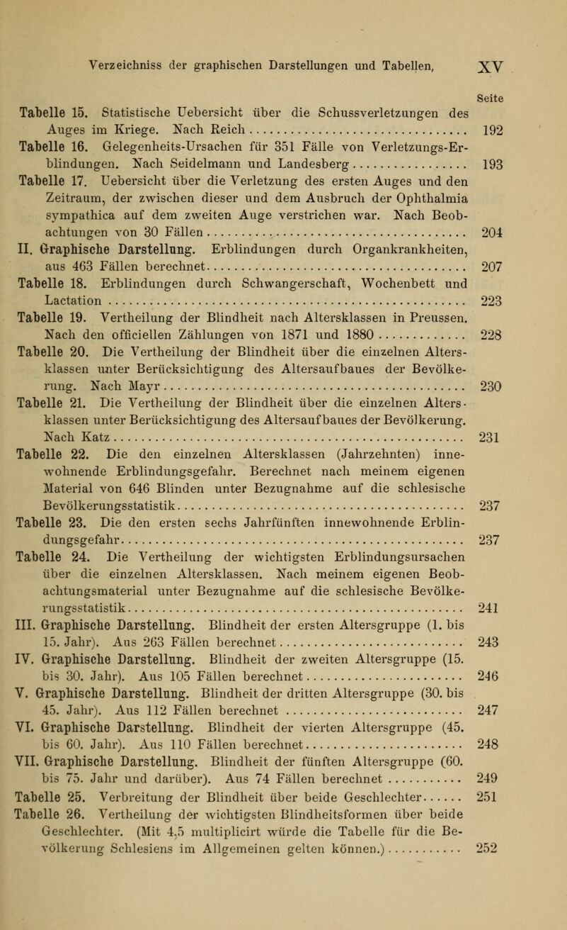 Seite Tabelle 15. Statistische Uebersicht über die Schussverletzungen des Auges im Kriege. Nach Reich 192 Tabelle 16. Gelegenheits-Ursachen für 351 Fälle von Verletzungs-Er- blindungen. Nach Seidelmann und Landesberg 193 Tabelle 17. Uebersicht über die Verletzung des ersten Auges und den Zeitraum, der zwischen dieser und dem Ausbruch der Ophthalmia sympathica auf dem zweiten Auge verstrichen war. Nach Beob- achtungen von 30 Fällen 204 II. Graphische Darstellung. Erblindungen durch Organkrankheiten, aus 463 Fällen berechnet 207 Tabelle 18. Erblindungen durch Schwangerschaft, Wochenbett und Lactation 223 Tabelle 19. Vertheilung der Blindheit nach Altersklassen in Preussen. Nach den officieilen Zählungen von 1871 und 1880 228 Tabelle 20. Die Vertheilung der Blindheit über die einzelnen Alters- klassen unter Berücksichtigung des Altersaufbaues der Bevölke- rung. Nach Mayr 230 Tabelle 21. Die Vertheilung der Blindheit über die einzelnen Alters- klassen unter Berücksichtigung des Altersaufbaues der Bevölkerung. Nach Katz 231 Tabelle 22. Die den einzelnen Altersklassen (Jahrzehnten) inne- wohnende Erblindungsgefahr. Berechnet nach meinem eigenen Material von 646 Blinden unter Bezugnahme auf die schlesische Bevölkerungsstatistik 237 Tabelle 23. Die den ersten sechs Jahrfünften innewohnende Erblin- dungsgefahr 237 Tabelle 24. Die Vertheilung der wichtigsten Erblindungslirsachen über die einzelnen Altersklassen. Nach meinem eigenen Beob- achtungsmaterial unter Bezugnahme auf die schlesische Bevölke- rungsstatistik 241 III. Graphische Darstellung. Blindheit der ersten Altersgruppe (1. bis 15. Jahr). Aus 263 Fällen berechnet 243 IV. Graphische Darstellung. Blindheit der zweiten Altersgruppe (15. bis 30. Jahr). Aus 105 Fällen berechnet 246 V. Graphische Darstellung. Blindheit der dritten Altersgruppe (30. bis 45. Jahr). Aus 112 Fällen berechnet 247 VI. Graphische Darstellung. Blindheit der vierten Altersgruppe (45. bis 60. Jahr). Aus 110 Fällen berechnet 248 VII. Graphische Darstellung. Blindheit der fünften Altersgruppe (60. bis 75. Jahr und darüber). Aus 74 Fällen berechnet 249 Tabelle 25. Verbreitung der Blindheit über beide Geschlechter 251 Tabelle 26. Vertheilung der wichtigsten Blindheitsformen über beide Geschlechter. (Mit 4,5 multiplicirt würde die Tabelle für die Be- völkerung Schlesiens im Allgemeinen gelten können.) 252