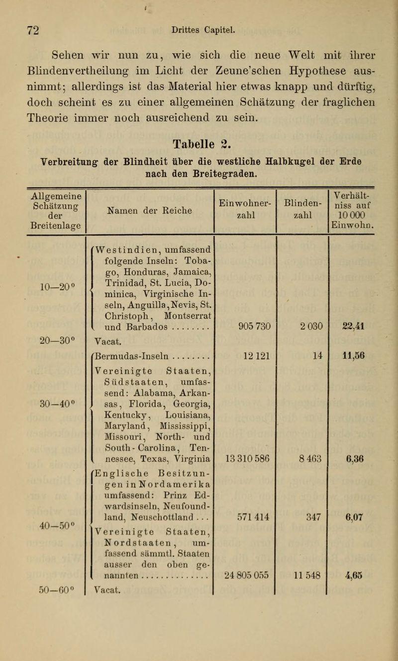 Sehen wir nun zu, wie sich die neue Welt mit ihrer Blindenvertheilung im Licht der Zeune'schen Hypothese aus- nimmt; allerdings ist das Material hier etwas knapp und dürftig, doch scheint es zu einer allgemeinen Schätzung der fraglichen Theorie immer noch ausreichend zu sein. Tabelle 2. Verbreitung* der Blindheit über die westliche Halbkugel der Erde nach den Breitegraden. Allgemeine Schätzung der Verhält- Namen der Reiche Einwohner- zahl Blinden- zahl niss auf 10 000 Breitenlage Ein wohn. 'Westindien, umfassend folgende Inseln: Toba- go, Honduras, Jamaica, 10—20° Trinidad, St. Lucia, Do- minica, Virginische In- seln, Anguilla,Nevis, St. Christoph, Montserrat [ und Barbados 905 730 2 030 22,41 20—30° Vacat. Bermudas-Inseln 12 121 14 11,56 Vereinigte Staaten, Südstaaten, umfas- send: Alabama, Arkan- 30-40° sas, Florida, Georgia, Kentucky, Louisiana, Maryland, Mississippi, Missouri, North- und South-Carolina, Ten- nessee, Texas, Virginia 13 310 586 8 463 6,36 Englische Besitzun- gen in Nordamerika umfassend: Prinz Ed- wardsinseln, Neufund- land, Neuschottland . . . 571 414 347 6,07 40—50° Vereinigte Staaten, Nordstaaten, um- Passend sämmtl. Staaten ausser den oben ge- nannten 24 805 055 11548 4,65 50—60° Vacat.