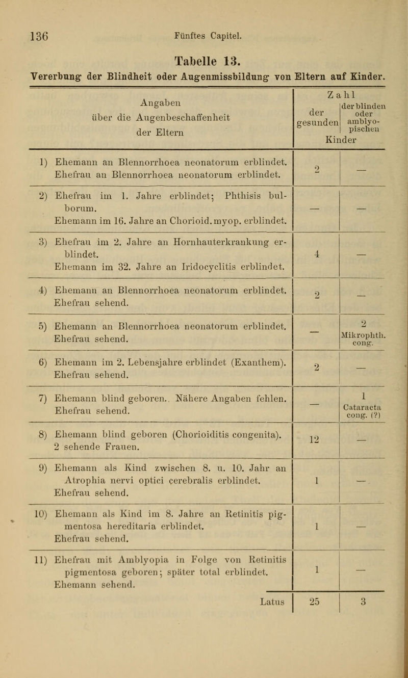 Tabelle 13. Vererbung der Blindheit oder Augenmissbildung von Eltern auf Kinder. Angaben über die Augenbeschaffenheit der Eltern Za der gesunden Kir hl der blinden oder amblyo- pischen ider 1) Ehemann an Blennorrhoea neonatorum erblindet. Ehefrau an Blennorrhoea neonatorum erblindet. o — 2) Ehefrau im 1. Jahre erblindet; Phthisis bul- borum. Ehemann im 16. Jahre an Chorioid.myop. erblindet. — — 3) Ehefrau im 2. Jahre an Hornhauterkrankung er- blindet. Ehemann im 32. Jahre an Iridocyclitis erblindet. 4 — 4) Ehemann an Blennorrhoea neonatorum erblindet. Ehefrau sehend. •) — 5) Ehemann an Blennorrhoea neonatorum erblindet. Ehefrau sehend. — 2 Mikrophth. cong-. 6) Ehemann im 2. Lebensjahre erblindet (Exanthem). Ehefrau sehend. 1 7) Ehemann blindgeboren.. Nähere Angaben fehlen. Ehefrau sehend. — 1 Cataracta cong. (?) 8) Ehemann blind geboren (Chorioiditis congenita). 2 sehende Frauen. 12 — 9) Ehemann als Kind zwischen 8. u. 10. Jahr an Atrophia nervi optici cerebralis erblindet. Ehefrau sehend. 1 — 10) Ehemann als Kind im 8. Jahre an Retinitis pig- mentosa hereditaria erblindet. Ehefrau sehend. 1 — 11) Ehefrau mit Amblyopia in Folge von Retinitis pigmentosa geboren; später total erblindet. Ehemann sehend. 1 — Latus 25 3