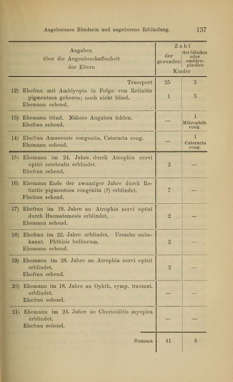 Angaben über die Augenbeschaffenheit der Eltern Zahl , derblinden der oder gesunden amblyo- pischen Kinder Transport 12) Ehefrau mit Amblyopia in Folge von Retinitis pigmentosa geboren; noch nicht blind. Ehemann sehend. 25 1 3 3 13) Ehemann blind. Nähere Angaben fehlen. Ehefrau sehend. — 1 Mikrophth. cong. 14) Ehefrau Amaurosis congenita, Cataracta cong. Ehemann sehend. — 1 Cataracta cong. 15) Ehemann im 24. Jahre durch Atrophia nervi optici cerebralis erblindet. Ehefrau sehend. o — 16) Ehemann Ende der zwanziger Jahre durch Re- tinitis pigmentosa congenita (?) erblindet. Fhefrau sehend. 7 — 17) Ehefrau im 19. Jahre an Atrophia nervi optici durch Haematemesis erblindet. Ehemann sehend. 2 — 18) Ehefrau im 22. Jahre erblindet. Ursache unbe- kannt. Phthisis bulborum. Ehemann sehend. 2 — 19) Ehemann im 28. Jahre an Atrophia nervi optici erblindet. Ehefrau sehend. 2 — 20) Ehemann im 18. Jahre an Ophth. symp. traumat. erblindet. Ehefrau sehend. — — 21) Ehemann im 24. Jahre an Chorioiditis myopica erblindet. Ehefrau sehend. — — Summa 41 8