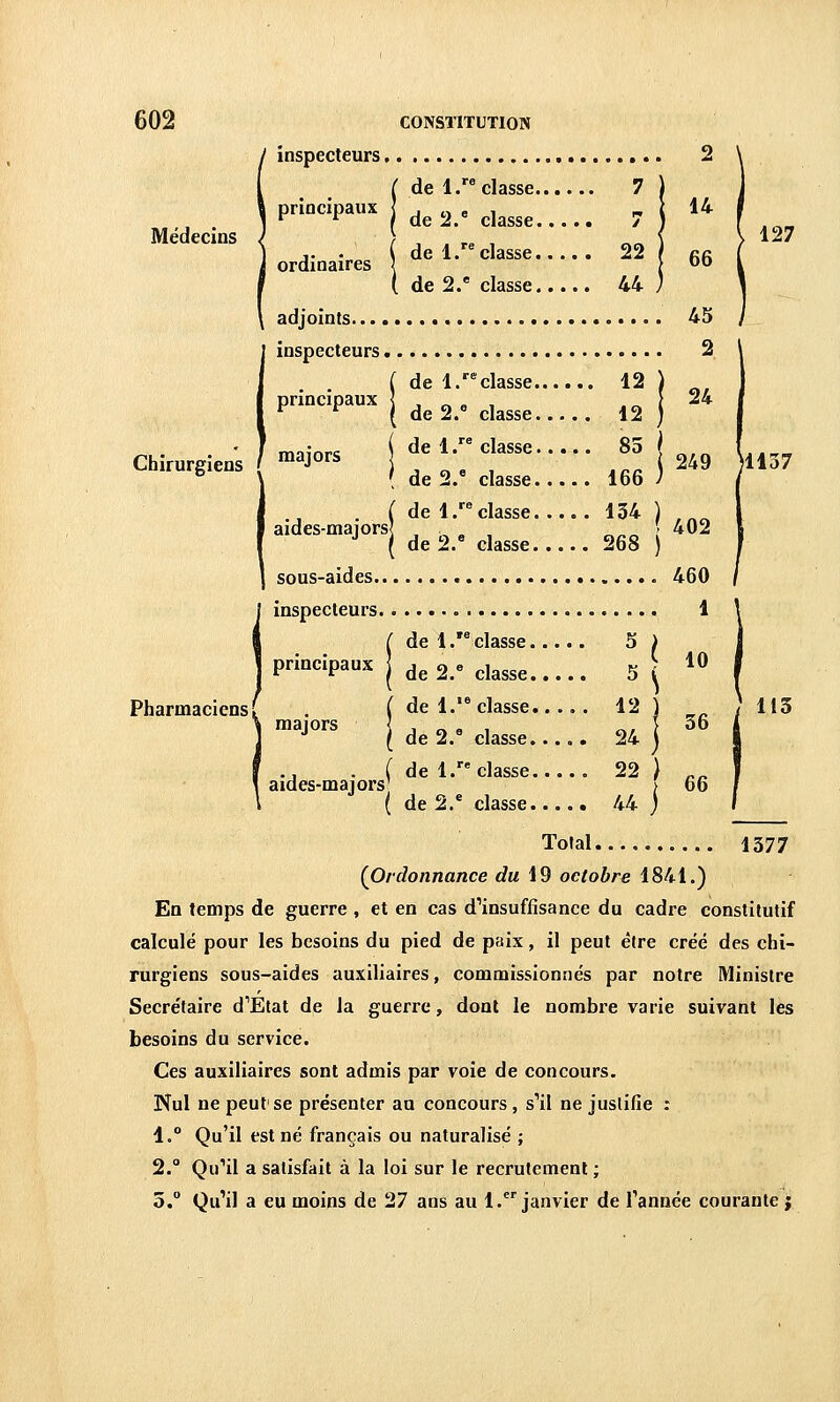 Médecins Chirurgiens ordinaires principaux majors aides-majors Pharmaciens inspecteurs 2 ( de 1. classe 7 P^^'^P'^N de 2/ classe 7 de 1. classe 22 de 2. classe 44 adjoints 45 inspecteurs de 1/^ classe 12 de 2.' classe 12 de 1. classe 85 | , 249 de 2/ classe 166 ; de l/^classe 134 ) de 2. classe 268 j sous-aides 460 inspecteurs de 1. classe 5 ) 14 66 2 24 127 1137 principaux majors de 2.° classe.... de 1.'* classe 12 de 2/ classe..... 24 1 10 ., . ( de 1. classe . 22 ) aides-mai ors' > ( de 2/ classe 44 j 36 66 113 ToJal 1377 {Ordonnance du \^ octobre 1841.) En temps de guerre , et en cas d''insuffisance du cadre constitutif calculé pour les besoins du pied de paix, il peut être créé des chi- rurgiens sous-aides auxiliaires, commission nés par notre Ministre Secrétaire d''Etat de la guerre, dont le nombre varie suivant les besoins du service. Ces auxiliaires sont admis par voie de concours. Nul ne peut'se présenter an concours, s''il ne justifie : 1. Qu'il est né français ou naturalisé ; 2.° Qii''il a satisfait à la loi sur le recrutement ; 5. Qu'il a eu moins de 27 ans au 1. janvier de Tannée courante j