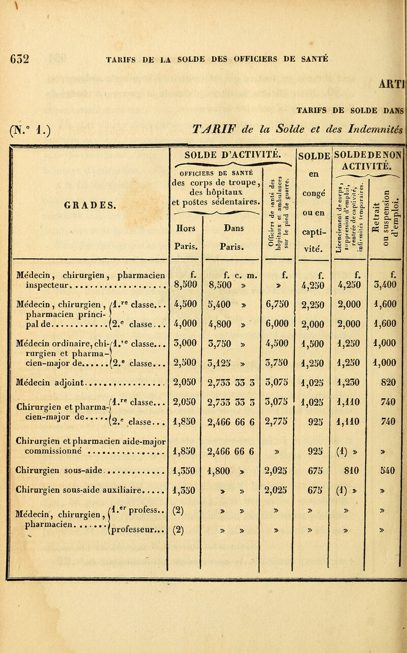 ARTl (N.» i.) TARIFS DE SOLDE DANS T^RIF de la Solde et des Indemnités GRADES. Médecin, chirurgien , pharmacien inspecteur Médecin , chirurgien , /l.''^ classe... pharmacien princi- | pal de (2. classe.. . Me'decin ordinaire,chi-/!,'® classe... rurgien et pharma-î cien-major de [2.* classe... SOLDE D'ACTIVITE. OFFICIERS DE SANTÉ des corps de troupe, des hôpitaux et postes sédentaires. Hors Paris. Médecin adjoint. rii • • t 1 n. classe... Chirurgien et pharma-i cien-major de (s.e dasse.. . Chirurgien et pharmacien aide-major commissionné Chirurgien sous-aide. Chirurgien sous-aide auxiliaire. Médecin, chirurgien,! ' P pharmacien. professeur... f. 8,500 4,500 4,000 3,000 2,500 2,050 2,050 d,850 1,850 1,350 i,350 (2) (2) Dans Paris. f. c. m. 8,500 » 5,400 » 4,800 » 3,750 » 5,125 » 2,733 33 3 2,733 33 3 2,466 66 6 2,466 66 6 1,800 » » » » » » » 6,750 6,000 4,500 3,750 3,075 3,075 2,775 » 2,025 2,025 SOLDE en congé ou en capti- vité. f. 4,250 2,250 2,000 1,500 1,250 1,025 1,025 925 925 675 675 SOLDEDENON ACTIVITÉ. a s i' _ f. 4,250 2,000 2,000 1,250 1,250 1,230 1,110 1,110 (1) > 810 (1)^ f. 3,400 1,600 1,600 1,000 1,000 820 740 740 540