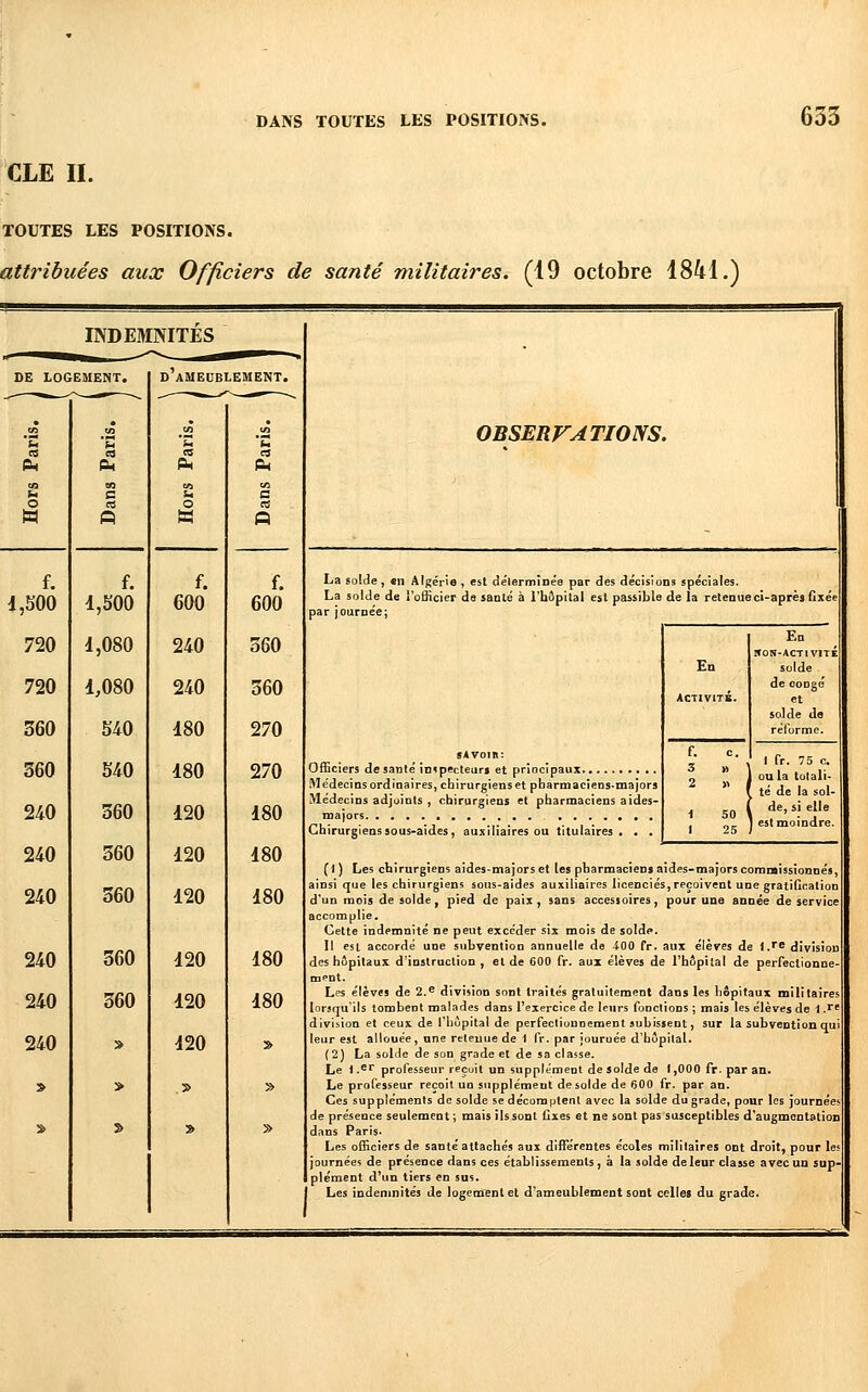 635 CLE II. TOUTES LES POSITIONS. attribuées aux Officiers de santé militaires. (19 octobre 1841.) INDEMNITES DE LOGEMENT. d'aMEUBLEMENT. W f. i,500 720 720 360 360 240 240 240 240 240 240 f. d,500 1,080 1,080 540 S40 360 360 360 360 360 W f. 600 240 240 180 180 120 120 120 120 120 120 f. 600 360 360 270 270 180 180 180 180 180 OBSERVATIONS. La solde, «11 Aïgérîe, est delerminée par des décisions spéciales. La soide de rofficier de santé à rbôpitat est passible de la retenue ci-après fixée par journée; Ed NON-ACTIVITE En solde de ooDge ACTIVITB. et solde de réforme. f. C. 3 » 2 » 1 fr. 75 c. ou la tolali- té de la sol- 1 50 1 25 de, si elle est moindre. «avoir: Officiers de santé inspecteurs et principaux Médecins ordinaires, chirurgiens et pharmaciens-majors Médecins adjuints , chirurgiens et pharmaciens aides- majors , Chirurgiens sous-aides, auxiliaires ou titulaires . . . (I ) Les chirurgiens aides-majors et les pharmaciens aides-majors comnaissionnés, ainsi que les chirurgiens sous-aides auxiliaires licenciés,reçoivent une gratification d'un mois de solde, pied de paix, sans accessoires, pour une année de service accomplie. Cette indemnité ne peut excéder six mois de sold*». Il est accordé une subvention annuelle de -100 fr. aux élèves de ï.*^ divîsioi] des hôpitaux d'instruction, et de 600 fr. aux élèves de Tbôpital de perfectionne- mpnt. Les élèves de 2.^ division sont traités gratuitement dans les hôpitaux militaire' lorsqu'ils tombent malades dans l'exercice de leurs fonctions ; mais les élèves de 1 .*« divi.sion et ceux de l'hûpital de perfectionnement subissent, sur la subvention qu leur est allouée, une retenue de 1 fr. par jouruée d'bupilal. (2) La solde de son grade et de sa classe. Le 1 .^^ professeur recuit un supplément de solde de 1,000 fr. par an. Le professeur reçoit un supplément de solde de 600 fr. par an. Ces suppléments de solde se décomptent avec la solde du grade, pour les journées de présence seulement ; maïs ils sont fixes et ne sont pas susceptibles d''augmcntatioD dans Paris. Les officiers de santé attachés aux différentes écoles militaires ont droit, pour le: journées de présence dans ces établissements, à la solde deleur classe avec un sup- plément d'un tiers en sus. Les indemnités de logement et d'ameublement sont celles du grade.