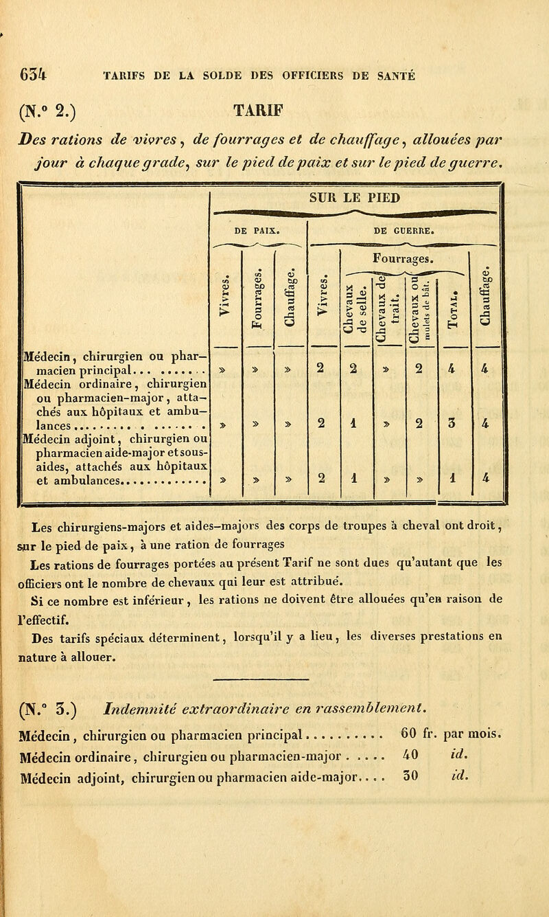 (N. 2.) TARIF Des rations de vivres y de fourrages et de chauffage ^ allouées par jour à chaque grade^ sur le pied de paix et sur le pied de guerre. Médecin, chirurgien ou phar- macien principal . Me'decin ordinaire, chirurgien ou pharmacien-major, atta— che's aux hôpitaux et ambu- lances Médecin adjoint, chirurgien ou pharmacien aide-major et sous- aides, attachés aux hôpitaux et ambulances SUR LE PIED D E PAIX . DE GUEBIiE. Fourrages. u5 . m— >v ^aB> —^ <i> m a> V] o S . tiD <o ûo (U ta —r > 'i T3 o <â es > 2 o s >- > ta « II • ■< ^. u -a tu «-0 OJ ■ H U U u = » » » 2 2 » 2 4 4 » » » 2 1 » 2 3 4 5> » » 2 1 » » 1 4 Les chirurgiens-majors et aides-majors des corps de troupes à cheval ont droit, Sjur le pied de paix, à une ration de fourrages Les rations de fourrages portées au présent Tarif ne sont dues qu'autant que les officiers ont le nombre de chevaux qui leur est attribué. Si ce nombre est inférieur, les rations ne doivent être allouées qu'en raison de l'effectif. Des tarifs spéciaux déterminent, lorsqu'il y a lieu, les diverses prestations en nature à allouer. (N.° 3.) Indemnité extraordinaire en rassemblement. Médecin, chirurgien ou pharmacien principal 60 fr. par mois. Médecin ordinaire, chirurgien ou pharmacien-major 40 id. Médecin adjoint, chirurgien ou pharmacien aide-major.. . . 30 id.