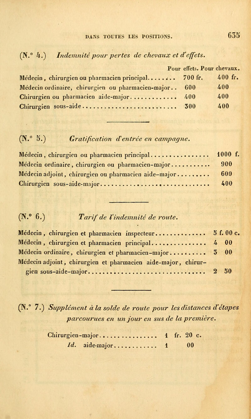 (N.* 4.) Indemnité pour pertes de chevaux et d'effets. Pour effets. Pour chevaux. Médecin , chirurgien ou pharmacien principal t.. 700 fr. 400 fr. Médecin ordinaire, chirurgien ou pharmacien-major. . 600 400 Chirurgien ou pharmacien aide-major 400 400 Chirurgien sous-aide 300 400 (N.° 5.) Gratification d'entrée en campagne. Médecin , chirurgien ou pharmacien principal 1000 f. Médecin ordinaire, chirurgien ou pharmacien-major 900 Médecin adjoint, chirurgien ou pharmacien aide-major. ........ 609 Chirurgien sous-aide-major 400 (N.° 6.) Tarif de l'indemnité de route. Médecin , chirurgien et pharmacien inspecteur 5 f. 00 c. Médecin , chirurgien et pharmacien principal 4 00 Médecin ordinaire, chirurgien et pharmacien-major 3 00 Médecin adjoint, chirurgien et pharmacien aide-major, chirur- gien sous-aide-major 2 50 (N. 7.) Supplément à la solde de route pour les distances d'étapes parcourues en un jour en sus de la première. Chirurgien-major 1 fr. 20 c. Id. aide-major 1 00