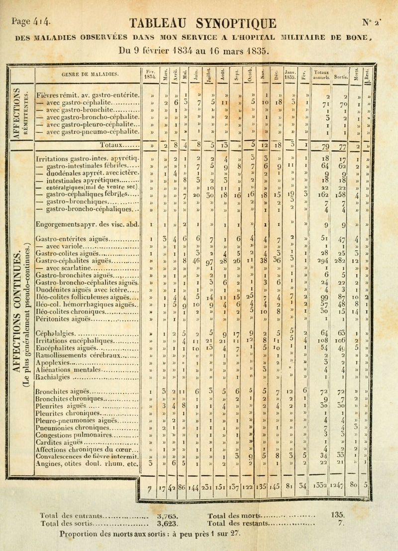 DES MALADIES OBSERVEES DANS MON SERVICE A L'HOPITAL MILITAIRE DE BOIVE, Du 9 février 1834 au 16 mars 4835. Xj S W s ta ~~ ^ o H o K ^3 fi O O u fi. t/J fi Z s O i—i H U W in -J bD V5 GENRE DE MALADIES. Fièvres remit, av. gastro-entérite — avec gastro-céphalite — avec gastro-bronchite — avec gastro-broncho-céphalite — avec gaslro-pleuro-céphalite.. — avec gastro-pneumo-céphalite Totaux Irritations gastro-intes. apyrétiq — gastro-intestinales fébriles — duodénales apyrét. avec ictère — intestinales apyrétiques — entéralgiques(mul de ventre sec) — gastro-céphaliques fébriles — gastro-bronchiques — gastro-broncho-céphaliques.. Engorgements apyr. des vise, abd Gastro-entérites aiguës , — avec variole Gastro-colites aiguës Gastro-céphalites aiguës — avec scarlatine Gastro-bronchites aiguës..., , Gastro-broncho-céphalites aiguës Duodénites aiguës avec ictère fléo-colites folliculeuses aiguës.... Iléo-col. hémorrhagiques aiguës.. Iléo-colites chroniques Péritonites aiguës ■ Céphalalgies Irritations encéphaliques Encéphalites aiguës.. Ramollissements cérébraux Apoplexies A liénations mentales Rachialgies Bronchites aiguës Bronchites chroniques Pleurites aiguës , Pleurites chroniques Pleuro-pneumonies aiguës Pneumonies chroniques Congestions pulmonaires Cardites aiguës Affections chroniques du cœur... Convalescences de fièvre intermit. Angines, otites doul. rhum. etc. 7 '7 42 86 44 4 9 ,s 5i i57 351145 79 77 162 â 99 3o 1 108 54! 5li ' 28 25 294 282 33 54' 1552 1247 80 5 wmM Total des entrants 3,765. Total des morts... • Total des sortis 3,623. Total des restants. Proportion des morts aux sortis : à peu près 1 sur 27. 135. 7.