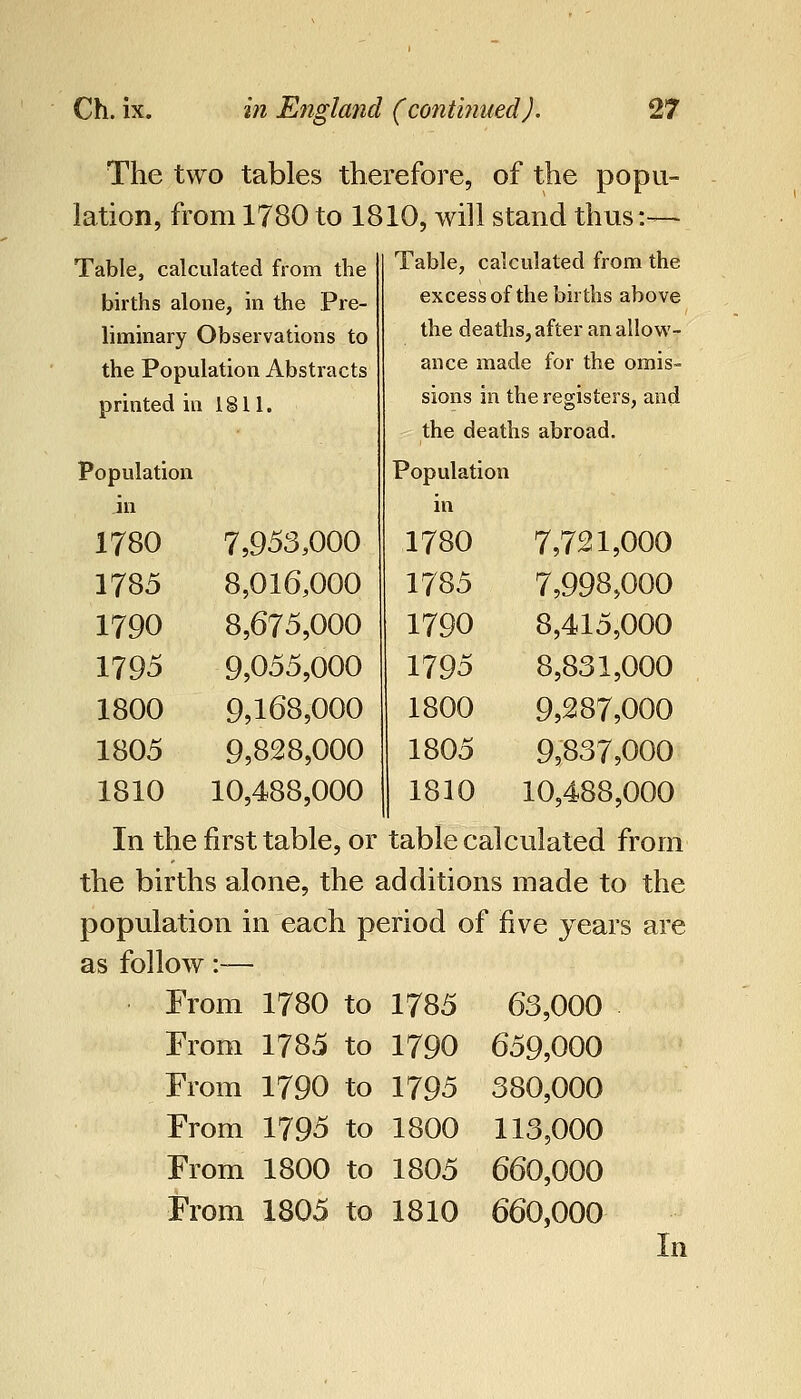 The two tables therefore, of the popu- lation, from 1780 to 1810, will stand thus:— Table, calculated from the excess of the births above the deaths, after an allow- ance made for the omis- Table, calculated from the births alone, in the Pre- liminary Observations to the Population Abstracts printed in 1811. Population in 1780 1785 1790 1795 1800 1805 1810 7,953,000 8,016,000 8,675,000 9,055,000 9,168,000 9,828,000 10,488,000 sions in the registers, and the deaths abroad. Population 1780 1785 1790 1795 1800 1805 1810 7,721,000 7,998,000 8,415,000 8,831,000 9,287,000 9,837,000 10,488,000 In the first table, or table calculated from the births alone, the additions made to the population in each period of five years are as follow:— From 1780 to 1785 63,000 From 1785 to 1790 659,000 From 1790 to 1795 380,000 From 1795 to 1800 113,000 From 1800 to 1805 660,000 From 1805 to 1810 660,000 In