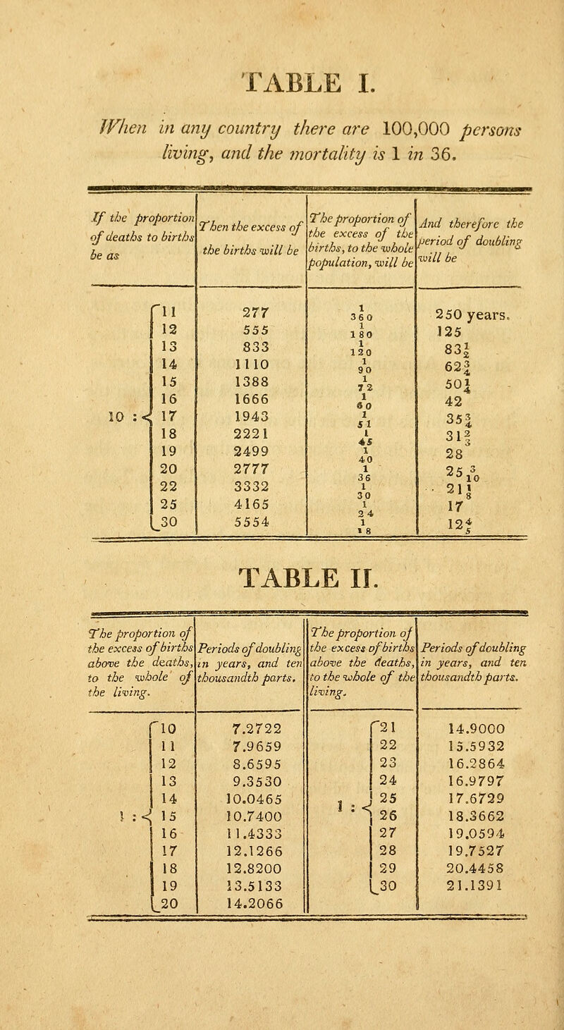 When in any country there are 100,000 persons livings and the mortality is 1 in 36. If the proportion Then the excess of the births luill be The proportion of And therefore the of deaths to births be as the excess of the births, to the whole period of doubling population, luill be will be '11 277 t 360 250 years. 12 555 180 125 13 833 1 120 83| 14 1110 1 90 623 15 1388 1 72 501 16 1666 1 60 42 10 :«d 17 1943 1 51 35^ 18 2221 t 45 31§ 19 2499 1 4.0 28 20 2777 1 3S 25 1^0 22 3332 1 30 211 25 4165 1 24 17 t_30 5554 1 1 8 12* TABLE 11. The proportion of the excess of births above the deaths, to the whole of the livifig. Periods of doubling m years, and ten thousandth parts. The propo the excess above the to the whol living. ■tion of fbirths deaths, e of the Periods of doubling in years, and ten thousandth parts. 10 7.2722 f21 14.9000 11 7.9659 22 15.5932 12 8.6595 23 16.2864 13 9.3530 24 16.9797 14 10.0465 1 :< 25 17,6729 }:<;i5 10.7400 26 18.3662 16 11.4333 27 19.0594 17 12.1266 28 19,7527 18 12.8200 29 20.4458 19 13.5133 ISO 21.1391 [_20 14.2066