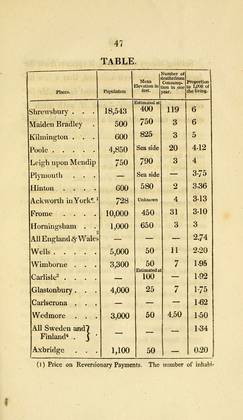 TABLE • Places. Population i Mean Elevation in feet. dumber of leathsfrom Consump- ion in ,one fear. . 1 Proportion 1 to 1,000 of the living. , Estimated at Shrewsbury . . . 18,543 400 119 6 Maiden Bradley 500 750 3 6 Kilmington . . . 600 825 3 5 Poole 4,850 Sea side 20 4-12 Leigh upon Mendip 750 790 3 4 Plymouth . . . — Sea side — 3-75 Hinton .... 600 580 2 3-36 Ackworth in York*.1 728 Unknown 4 3-13 Frome .... 10,000 450 31 3-10 Horningsham . . & 2 1,000 650 3 3 All England # Wales — — — 2.74 Wells 5,000 50 11 2-20 Wimborne . . . Carlisle3 .... 3,300 50 Estimated at 100 7 1-95 1-92 Glastonbury. . . 4,000 25 7 175 Carlscrona . . . — — — 1-62 Wedmore . . . 3,000 50 4.50 1-50 All Sweden andl Finland4 . j * 1-34 — Axbridge . . . i 1,100 1 50 — 0.20 (l) Price on Reversionary Payments, The number of inhabi-