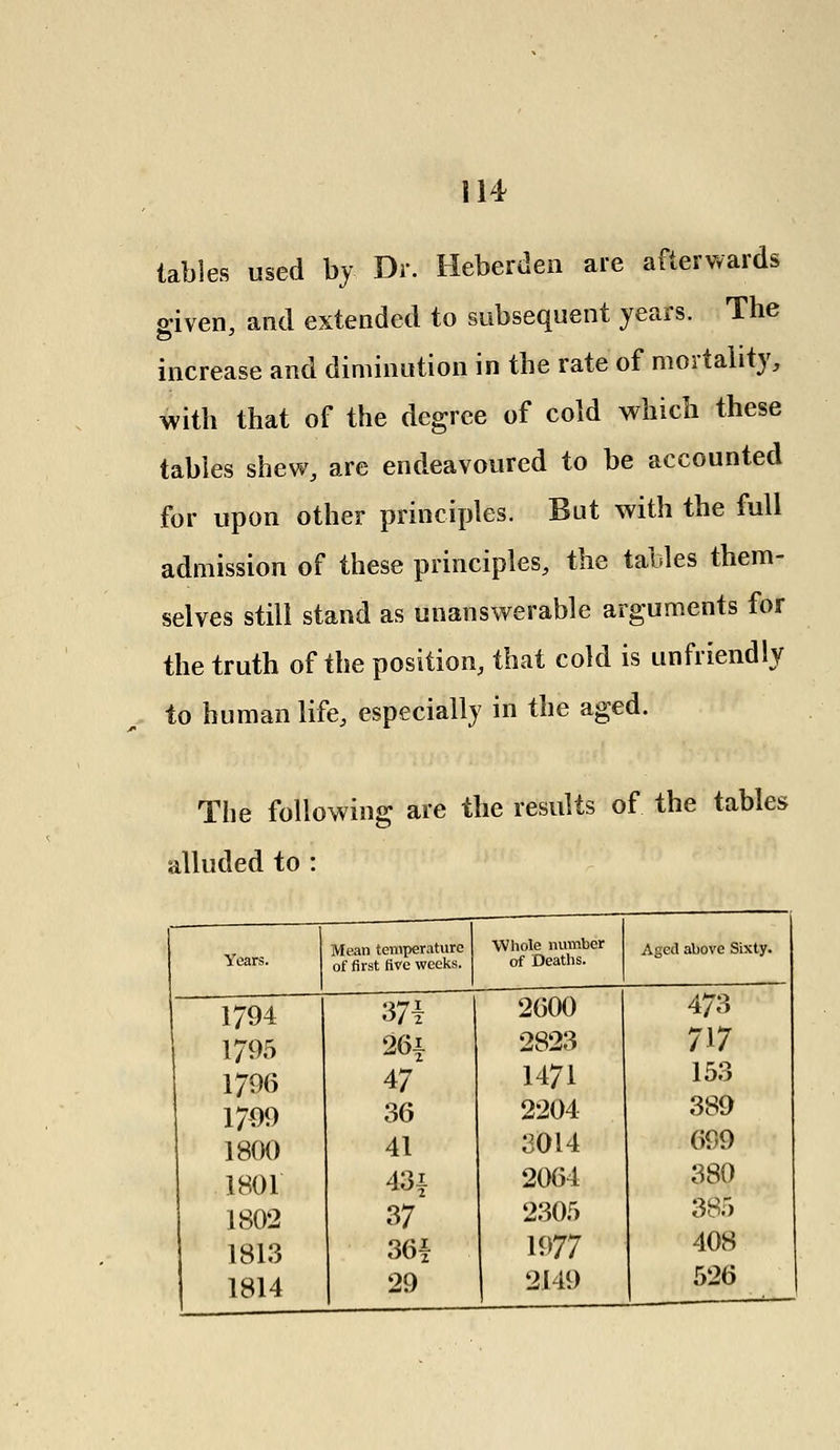 tables used by Dr. Heberden are afterwards s:iven, and extended to subsequent years. The increase and diminution in the rate of mortality, with that of the degree of cold which these tables shew, are endeavoured to be accounted for upon other principles. But with the full admission of these principles, the tables them- selves still stand as unanswerable arguments for the truth of the position, that cold is unfriendly to human life, especially in the aged. The following are the results of the tables alluded to : Mean temperature of first fire weeks. Whole number A , above sixty. of Deaths. 371 2600 26i 2823 47 1471 36 2204 41 8014 43i 2064 37 2305 36| 1977 29 | 2149 473 717 153 389 699 380 385 408 526