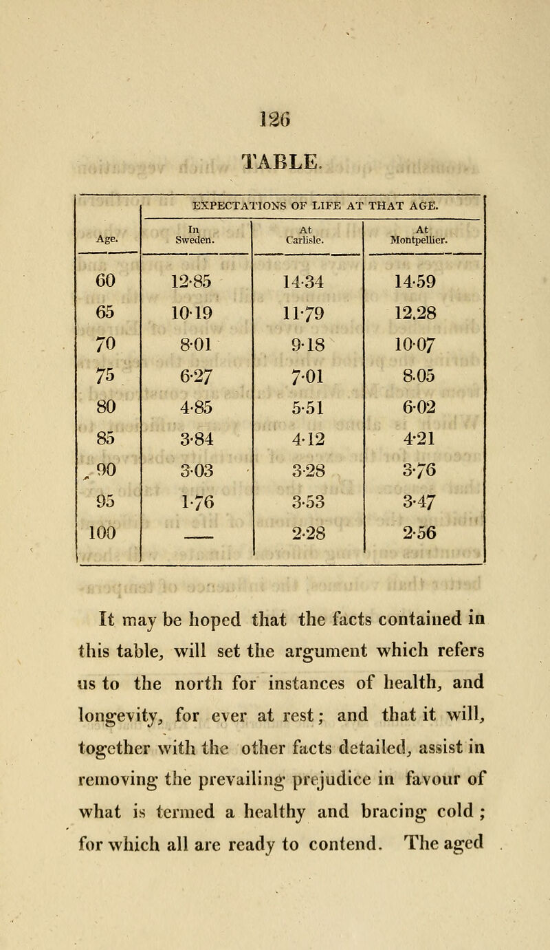 TABLE, Age. EXPECTATIONS OF LIFE AT THAT AGE. In Sweden. At Carlisle. At Montpellicr. 60 12-85 14-34 14-59 65 1019 11-79 12.28 70 8-01 9-18 10-07 75. 6-27 7-01 8-05 80 4-85 5-51 602 85 3-84 4-12 4-21 : 90 303 3-28 3-76 95 1-76 3-53 3-47 100 228 2-56 It may be hoped that the facts contained in this table, will set the argument which refers us to the north for instances of health, and longevity, for ever at rest; and that it will, together with the other facts detailed, assist in removing the prevailing prejudice in favour of what is termed a healthy and bracing cold ; for which all are ready to contend. The aged