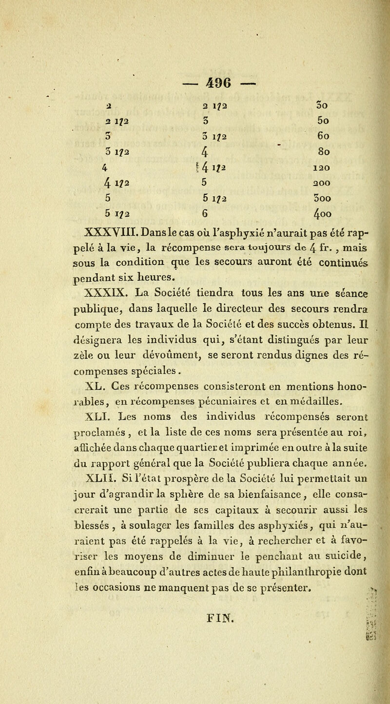 2 2 1?2 So 2 1/2 5 5o 1» O 3 1?2 6o 5 1?2 4 8o 4 I4ip 120 4 1?2 5 200 5 5 1?2 3oo 5 I?2 6 4^0 XXXyiII. Dans le cas où Taspliyxié n'aurait pas été rap- pelé à la vie, la récompense sera toujours de 4 fr. , mais sous la condition que les secours auront été continués pendant six heures. XXXIX. La Société tiendra tous les ans une séance publique, dans laquelle le directeur des secours rendra compte des travaux de la Société et des succès obtenus. Il désignera les individus qui, s'étant distingués par leur zèle ou leur dévoûment, se seront rendus dignes des ré- compenses spéciales. XL. Ces récompenses consisteront en mentions hono- rables, en récompenses pécuniaires et en médailles. XLI. Les noms des individus récompensés seront proclamés , et la liste de ces noms sera présentée au roi, affichée dans chaque quartier et imprimée en outre à la suite du rapport général que la Société publiera chaque année. XLIÏ. Si l'état prospère delà Société lui permettait un jour d'agrandir la sphère de sa bienfaisance, elle consa- crerait une partie de ses capitaux à secourir aussi les blessés , à soulager les familles des asphyxiés, qui n'au- raient pas été rappelés à la vie, à rechercher et à favo- riser les moyens de diminuer le penchant au suicide, enfin à beaucoup d'autres actes de haute philanthropie dont les occasions ne manquent pas de se présenter, r, FIN. ;■;