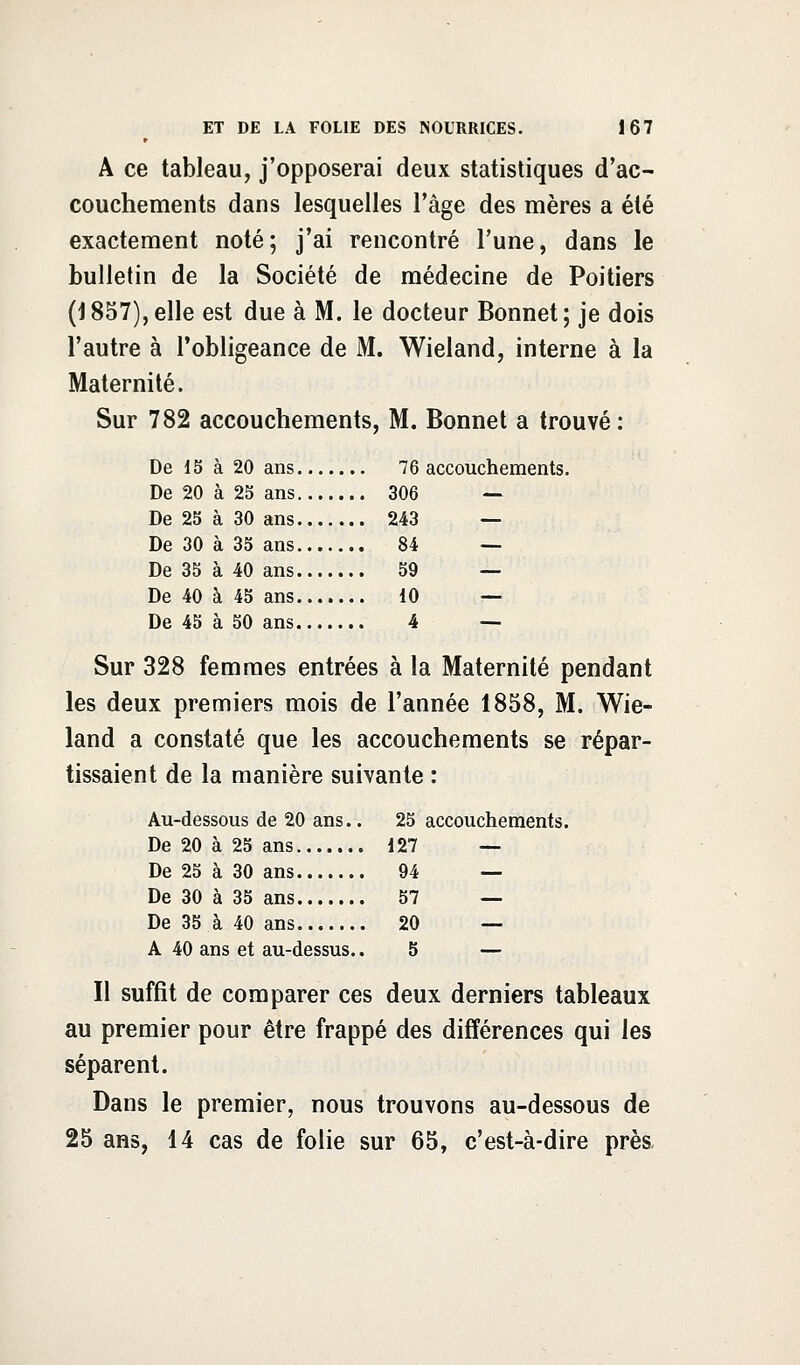 A ce tableau, j'opposerai deux statistiques d'ac- couchements dans lesquelles l'âge des mères a été exactement noté; j'ai rencontré l'une, dans le bulletin de la Société de médecine de Poitiers (1857),elle est due à M. le docteur Bonnet; je dois l'autre à l'obligeance de M. Wieland, interne à la Maternité. Sur 782 accouchements, M. Bonnet a trouvé: De 15 à 20 ans 76 accouchements. De 20 à 25 ans 306 — De 25 à 30 ans 243 — De 30 à 35 ans 84 — De 35 à 40 ans 59 — De 40 à 45 ans 10 — De 45 à 50 ans 4 — Sur 328 femmes entrées à la Maternité pendant les deux premiers mois de l'année 1858, M. Wie- land a constaté que les accouchements se répar- tissaient de la manière suivante : Au-dessous de 20 ans.. 25 accouchements. De 20 à 25 ans 127 — De 25 à 30 ans 94 — De 30 à 35 ans 57 — De 35 à 40 ans 20 — A 40 ans et au-dessus.. 5 — Il suffit de comparer ces deux derniers tableaux au premier pour être frappé des différences qui les séparent. Dans le premier, nous trouvons au-dessous de 25 ans, 14 cas de folie sur 65, c'est-à-dire près