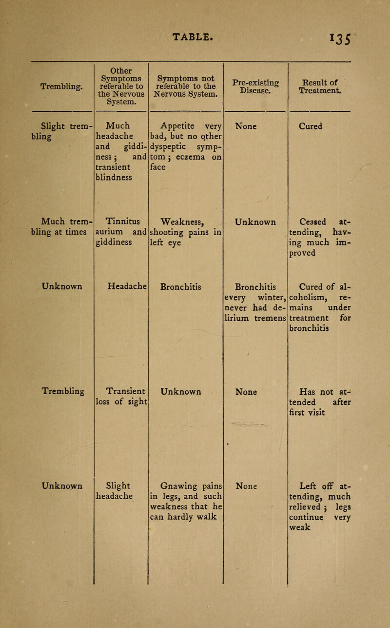^35 Trembling. Slight trem- bling Much trem- bling at times Unknown Trembling Unknown Other Symptoms referable to the Nervous System. Much headache and giddi- ness ; and transient blindness Tinnitus aurium and giddiness Headache Transient loss of sight Slight headache Symptoms not referable to the Nervous System. Appetite very bad, but no qther dyspeptic symp- tom ; eczema on face Weakness, shooting pains in left eye Bronchitis Unknown Gnawing pains in legs, and such weakness that he can hardly walk Pre-existing Disease. None Unknown Bronchitis every winter, never had de- lirium tremens None None Eesult of Treatment. Cured Ceased at- tending, hav- ing much im- proved Cured of al- coholism, re- mains under treatment for bronchitis Has not at- tended after first visit Left off at- tending, much relieved j legs continue very weak
