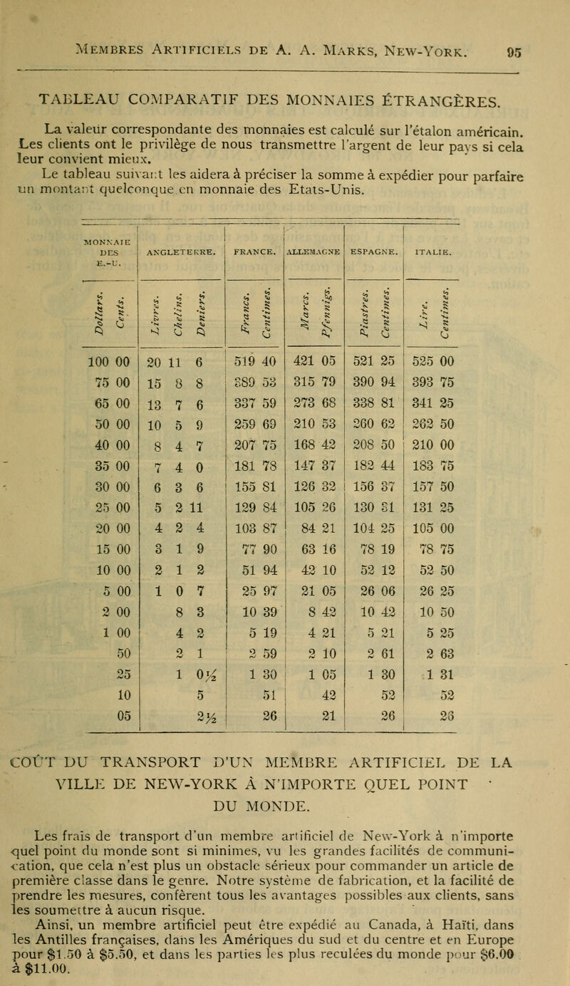 TABLEAU COMPARATIF DES MONNAIES ÉTRANGÈRES. La valeur correspondante des monnaies est calculé sur l'étalon américain. Les clients ont le privilège de nous transmettre l'argent de leur pavs si cela leur convient mieux. Le tableau suivai.t les aidera à préciser la somme à expédier pour parfaire un montant quelconque en monnaie des Etats-Unis. MONNAIE DES E.-U. ANGLETKICKE. FRANCE. ALLEîLVCNK ESPAGNE. ITALIE. Dollars. Cents. •'si •^ 2 Deniers. Francs. Centimes. Marcs. Pfennigs. Piastres. Centijnes. Lire. Centimes. 100 00 20 11 6 519 40 421 05 521 25 525 00 75 00 15 8 8 389 53 315 79 390 94 393 75 65 00 13 7 6 337 59 273 68 338 81 341 35 50 00 10 5 9 259 69 210 53 260 62 262 50 40 00 8 4 7 207 75 168 42 208 50 210 00 35 00 7 4 0 181 78 147 37 182 44 183 75 30 00 6 3 6 155 81 126 32 156 37 157 50 25 00 5 2 11 129 84 105 26 130 SI 131 25 20 00 4 2 4 103 87 84 21 104 25 105 00 15 00 3 1 9 77 90 63 16 78 19 78 75 10 00 2 1 2 51 94 42 10 52 12 52 50 5 00 1 0 7 25 97 21 05 26 06 26 25 2 00 8 3 10 39 8 42 10 42 10 50 1 00 4 2 5 19 4 21 5 21 5 25 50 2 1 2 59 2 10 2 61 2 63 25 1 0^ 1 30 1 05 1 30 1 31 10 5 51 42 52 52 05 2^2 26 21 26 23 COUT DU TRANSPORT D'UN MEMBRE ARTIFICIEL DE LA VILLE DE NEW-YORK À N'IMPORTE OUEL POINT • DU MONDE. Les frais de transport d'un membre artificiel de New-York à n'importe quel point du monde sont si minimes, vu les grandes facilités de communi- cation, que cela n'est plus un obstacle sérieux pour commander un article de première classe dans le genre. Notre système de fabrication, et la facilité de prendre les mesures, confèrent tous les avantages possibles aux clients, sans les soumettre à aucun risque. Ainsi, un membre artificiel peut être expédié au Canada, à Haïti, dans les Antilles françaises, dans les Amériques du sud et du centre et en Europe pour $1.50 à $5.50, et dans les parties les plus reculées du monde pour $6.00 à $11.00.