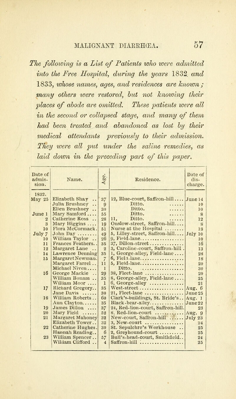 The following is a List of Patients who were admitted into the Free Hospital, during the years 1832. and 1833, whose names, ages, and residences are hnown ; many others %oere restored, hut not knowing their places of abode are omitted. These 2}citients were all in the second or collapsed stage, and r)%any of them had been treated and abandoned as lost by their medical attendants previously to their admission. They were all put under the saline remedies^ as laid down in the preceding 'part of this paper. Date of admis- sion. 1 1832. I May 25 June 1 2 3 10 July 7 10 11 12 14 15 Elizabeth Shay .. Julia Brushney .. Ellen Brushney .. Mary Samford .... Catlierine Ross .. Mary Higgins Flora McCormack. John Day William Taylor .. Frances Feathers.. Margaret Lane .. Lawrence Denning Margaret Newman. Margaret Farrel .. Michael Niven.... George Mackie .. William Bonam .. William Moor Richard Gregory.. Jane Davis Wilham Roberts .. Ann Clayton James Dillon Mary Field Margaret Mahoney Elizabeth Tower.. Catherine Hughes. Hannah Reading.. William Spencer.. William Clifford .. 12, Blue-court, Saffron-hill Ditto. Ditto. Ditto. 11, Ditto. Onslow-street, Saffron-hill Nurse at the Hospital 5, Lilley-street, Saffron-hill 9, Field-lane 37, Dillon-street 3, Caroline-court. Saffron-hill . 1, George-allej'^, Field-lane 6, Fieli-lane 5, Field-lane Ditto. 38, Fleet-lane 8, George-alley, Field-lane 6, George-alley West-street 21, Fleet-lane Clark's-buildings, St. Bride's.. Black-bear-alley 24, Red-lion-court, Saffron-hill. 8, Red-lion-court New-court, Saffron-hill .. 3, New-court St. Sepulchre's Workhouse .. 2, Grey hound-court BuU's-head-court, Smithfield.. Saffron-hill 1 Date of dis- charge. June 14 10 10 8 12 8 18 July 10 10 16 13 28 18 20 30 20 25 21 Aug. 6 June 25 Aug. 1 June22 23 Aug. 9 July 23 24 25 25 24 25