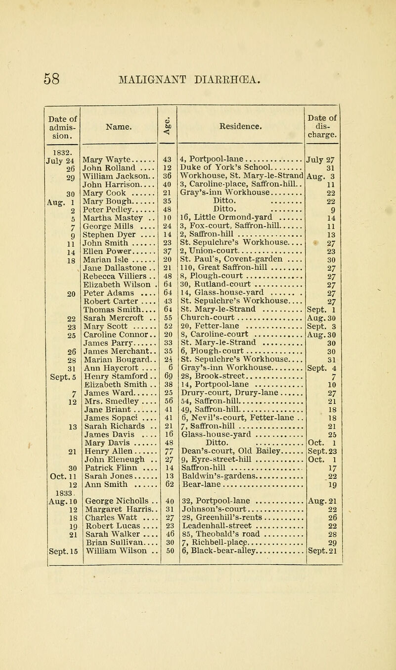 Date of admis- sion. 1832. July 24 26 29 30 Aug. 1 2 5 7 9 11 14 18 31 Sept. 5 Name. Oct. 11 12 1833. Aug. 10 12 18 19 21 Sept. 15 Mary Wayte John RoUand William Jackson.. John Harrison.... Mary Cook Mary Bough Peter Pedley Martha Mastey .. George Mills Stephen Dyer .... John Smith EUen Power Marian Isle Jane Dallastone .. Rebecca Villiers .. Elizabeth Wilson Peter Adams .... Robert Carter — Thomas Smith Sarah Mercroft ., Mary Scott ...... Caroline Connor., James Parry James Merchant., Marian Bougard. Ann Haycrott — Henry Stamford. Elizabeth Smith . James Ward Mrs. Smedley ... Jane Briant James Sopaci ... Sarah Richards . James Davis .. . Mary Davis Henry AUen John Eleneugh . Patrick Fhnn ... Sarah Jones Ann Smith George Nicholls . Margaret Harris. Charles Watt ... Robert Lucas ... Sarah Walker ,,. Brian Sullivan... William Wilson . Residence. 4, Portpool-lane Duke of York's School Workhouse, St. Mary-le-Strand 3, Caroline-place, Saffron-hill.. Gray's-inn Workhouse.... Ditto. Ditto. ........ l6, Little Ormond-yard 3, Fox-court, Saffron-hill 2, Saffron-hill St. Sepulchre's Workhouse.... 2, Union-court. St. Paul's, Covent-garden 110, Great Saffron-hill 8, Plough-court 30, Rutland-court 14, Glass-house-yard St. Sepulchre's Workhouse St. Mary-le-Strand Church-court 20, Fetter-lane 8, Caroline-court St. Mary-le-Strand 6, Plough-court St. Sepulchre's Workhouse Gray's-inn Workhouse 28, Brook-street 14, Portpool-lane Drury-court, Drury-lane 54, Saffron-hill 49, Saffron-hill 6, Nevil's-court, Fetter-lane .. 7, Saffron-hill Glass-house-yard Ditto. Dean's-court. Old Bailey 9, Eyre-street-hill Saffron-hill Baldwin's-gardens Bear-lane 32, Portpool-lane Johnson's-court 28, GreenhDl's-rents Leadenhall-street 85, Theobald's road 7, Richbell-place 6, Black-bear-alley Date of dis- charge. July 27 31 Aug. 3 n 22 22 9 14 11 13 27 27 27 27 27 27 Sept. 1 Aug. 30 Sept. 3 Aug. 30 30 30 31 Sept. 4 7 10 27 21 18 18 21 25 Oct. 1 Sept. 23 Oct. 1 17 22 19 Aug. 21 22 26 22 28 29 Sept. 21