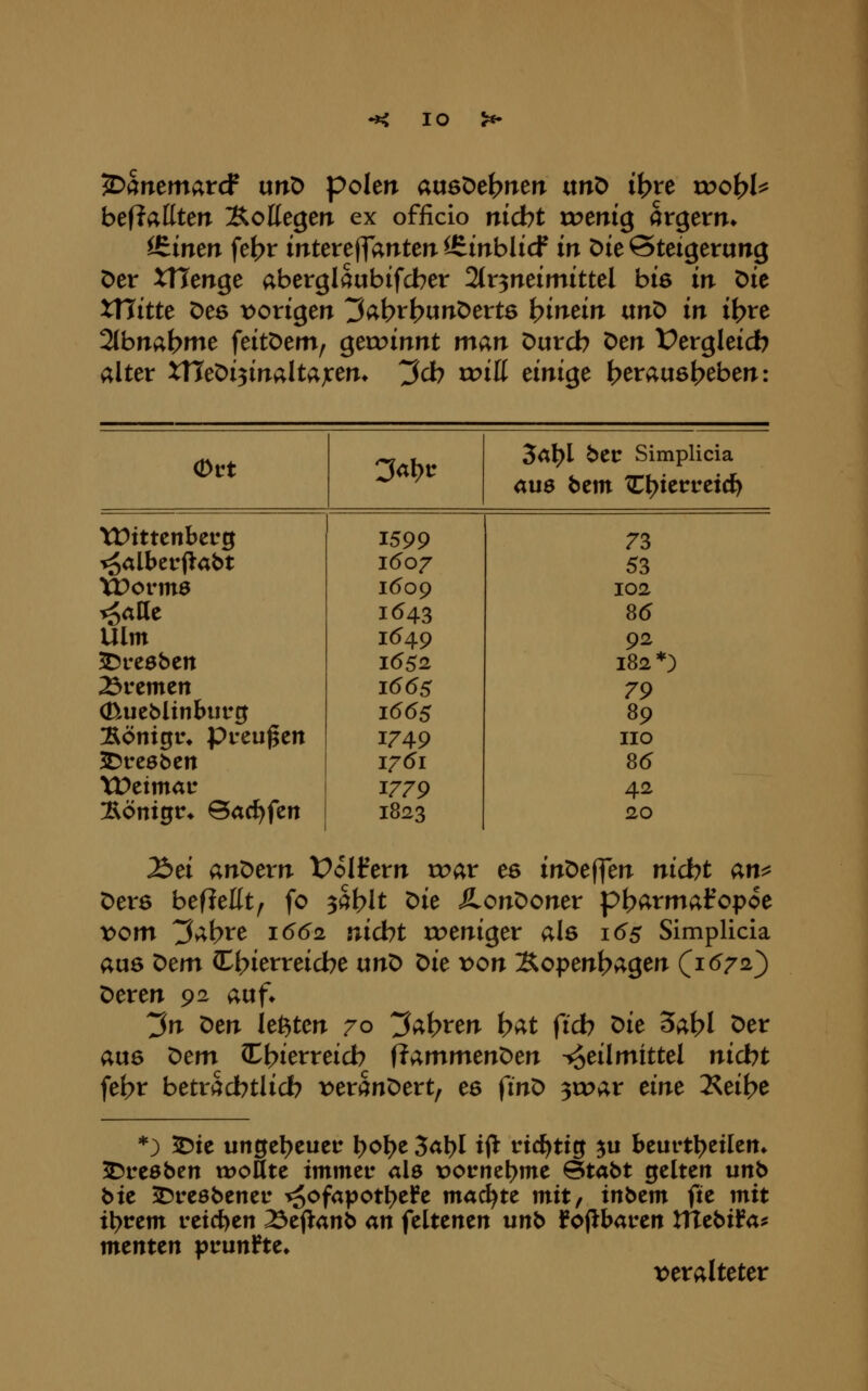 lO ^anemarcf utio polen au6De(>nen ttn'O ü)xt rx>o\)U be(?ÄÜten XcKegeir ex officio nicht roenig argerm iS:inm fet>r intereffanten iSinblicf in Die Steigerung Der XlJmQe aberglaubifdber SJr^neimittel bis in Die tnitte Des t>origen 3abf b«nDert6 hinein unD in i\)ve 2lbnabme feitDem, geroinnt m^n Durcb Den Üergleicb alter XTleDi^inaltax^n* ^cb ruilt einige berau6{>eben: Ovt >l?r 3<tl>l ber Simplicia au0 bem ^l>ierretc^ Wittenberg 1599 73 sgalberpabt i(5o7 53 \Donn0 1609 102 ^aae 1(543 8(5 Ulm 1(549 92 ^vcebtn 1(552 182*) 23remett 1^(55 79 a>.uebltnl)ur0 1(5(55 89 :Sönigr» Preußen 1749 HO Bresben 1761 85 XOtimav 1779 42 %öniQV^ Bac^fen 1823 20 Äei anDern t^olfern toar es inDeffen nidbt an^ Der6 bef?eüt, fo ^ci\)lt t>ic üonDoner pt?armafopoe vom ^»;bte i(5(52 nicht rr>eniger als 16s Simplicia aus ^em Cthierreicbe txn^ ^ie x>on Xopent>agen (1(572) Deren 92 auf* 3n ^cn kitten 70 ^^\)xtn bv^t ficb ^it 3abl Der aus X)tm ^{)itxxti(b \i;KmmtnOm Heilmittel nicht feht betrachtlich r>eranDert, es ^in'O 3tt>ar tint Keihe *} 5)te ungeheuer l>ol>e 3al>l i^ ricf^tig 5u beurtl)etlcn* Bresben wofite immer als x)ornet>me Btabt gelten unb bte ^rcsbcner ^ofapot^e^e machte mit/ inbcm fte mit tl>rem retd)en 33ejlanb an feltenen unb fopbaren ntcbilfa^ menten prunkte* i;>eralteter