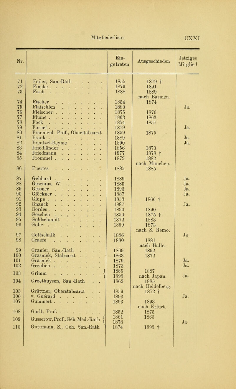 Nr. Ausgeschieden Jetziges Mitglied Feiler, San.-Rath Fincke Fisch Fischer Flaischlen Fleischer Flume Fock Fornet Fraentzel, Prof., Oberstabsarzt Frank Frentzel-Beyme Friedländer Friedmann Frommel Fuertes Gebhard G-esenius, W Gessner Glöckner Glupe Gnauck Gördes Göschen . . , Goldschmidt Goltz Gottschalk Graefe Granier, San.-Rath .... Grasnick, Stabsarzt .... Grasnick Greulich Grimm < Groethuysen, San.-Rath . . Grüttner, Oberstabsarzt . . v. Guerard Gummert Gurlt, Prof. Gusserow, Prof., Geh. Med.-Rath < Guttmann, S., Geh. San.-Rath 1855 1879 1888 1854 1880 1875 1863 1854 1879 1859 1889 1890 1856 1877 1879 1885 1889 1885 1893 1887 1853 1887 1890 1850 1872 1869 1886 1880 1869 1863 1879 1873 1885 1893 1862 1859 1893 1893 1852 1861 1874 1879 f 1891 1889 nach Barmen. 1874 1876 1863 1857 1875 1870 1878 f 1882 nach München. 1885 1866 f 1890 1875 f 1883 1873 nach S. Remo. 1881 nach Halle. 1892 1872 1887 nach Japan. 1885 nach Heidelberg 1872 f 1893 nach Erfurt. 1875 1863 1893 t Ja. Ja. Ja. Ja. Ja. Ja. Ja. Ja. Ja. Ja. Ja. Ja. Ja. Ja.