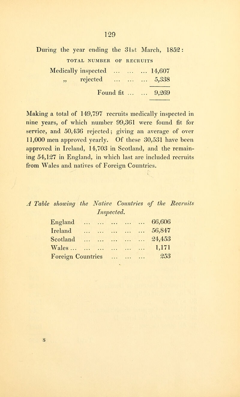 During the year ending the 31st March, 1852 TOTAL NUMBER OF RECRUITS Medically inspected 14,607 „ rejected 5,338 Found fit 9,269 Making a total of 149,797 recruits medically inspected in nine years, of which number 99,361 were found fit for service, and 50,436 rejected; giving an average of over 11,000 men approved yearly. Of these 30,531 have been approved in Ireland, 14,703 in Scotland, and the remain- ing 54,127 in England, in which last are included recruits from Wales and natives of Foreign Countries. A Table showing the Native Countries of the Recruits Inspected. England 66,606 Ireland Scotland Wales Foreign Countries 56,847 24,453 1,171 253