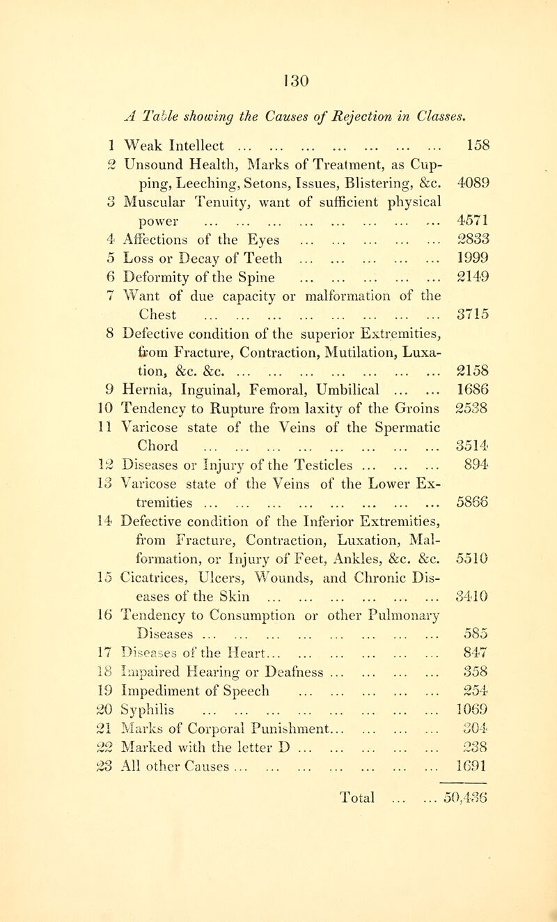 A Table showing the Causes of Rejection in Classes. 11 12 13 14 15 16 17 1 Q 19 20 21 22 23 Weak Intellect Unsound Health, Marks of Treatment, as Cup- ping, Leeching, Setons, Issues, Blistering, &c. Muscular Tenuity, want of sufficient physical power Affections of the Eyes Loss or Decay of Teeth Deformity of the Spine Want of due capacity or malformation of the Chest Defective condition of the superior Extremities, from Fracture, Contraction, Mutilation, Luxa- tion, &c. &c Hernia, Inguinal, Femoral, Umbilical Tendency to Rupture from laxity of the Groins Varicose state of the Veins of the Spermatic Chord Diseases or Injury of the Testicles Varicose state of the Veins of the Lower Ex- tremities Defective condition of the Inferior Extremities, from Fracture, Contraction, Luxation, Mal- formation, or Injury of Feet, Ankles, &c. &c. Cicatrices, Ulcers, ¥/ounds, and Chronic Dis- eases of the Skin Tendency to Consumption or other Pulmonary Diseases Diseases of the Heart Impaired Hearing or Deafness Impediment of Speech Syphilis Marks of Corporal Punishment. Marked with the letter D ... All other Causes 158 4089 4571 2833 1999 2149 3715 2158 1686 2538 3514 894 5866 5510 3410 585 847 358 254 1069 304 238 1691 Total 50,486