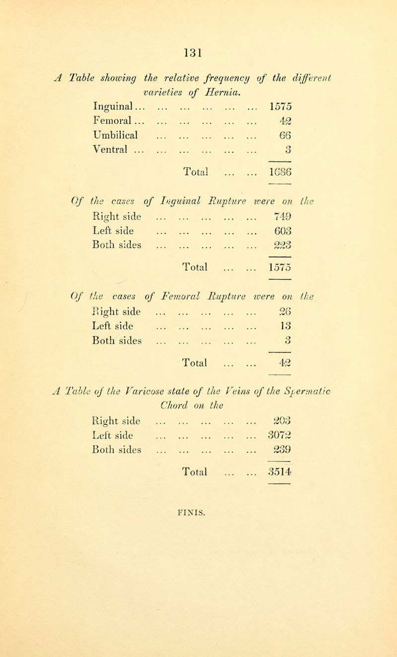 A Table showing the relative frequency of the different varieties of Hernia. Inguinal 1575 Femoral 42 Umbilical 66 Ventral 3 Total 1( Of the cases of Inguinal Rupture were on the Right side 749 Leftside 603 Both sides 223 Total 1575 Of the cases of Femoral Rupture were on the Right side 28 Leftside 13 Both sides 3 Total 42 A Table of the Varicose state of the Veins of the Spermatic Chord on the Right side 203 Leftside 3072 Both sides 239 Total 3514 FINIS.