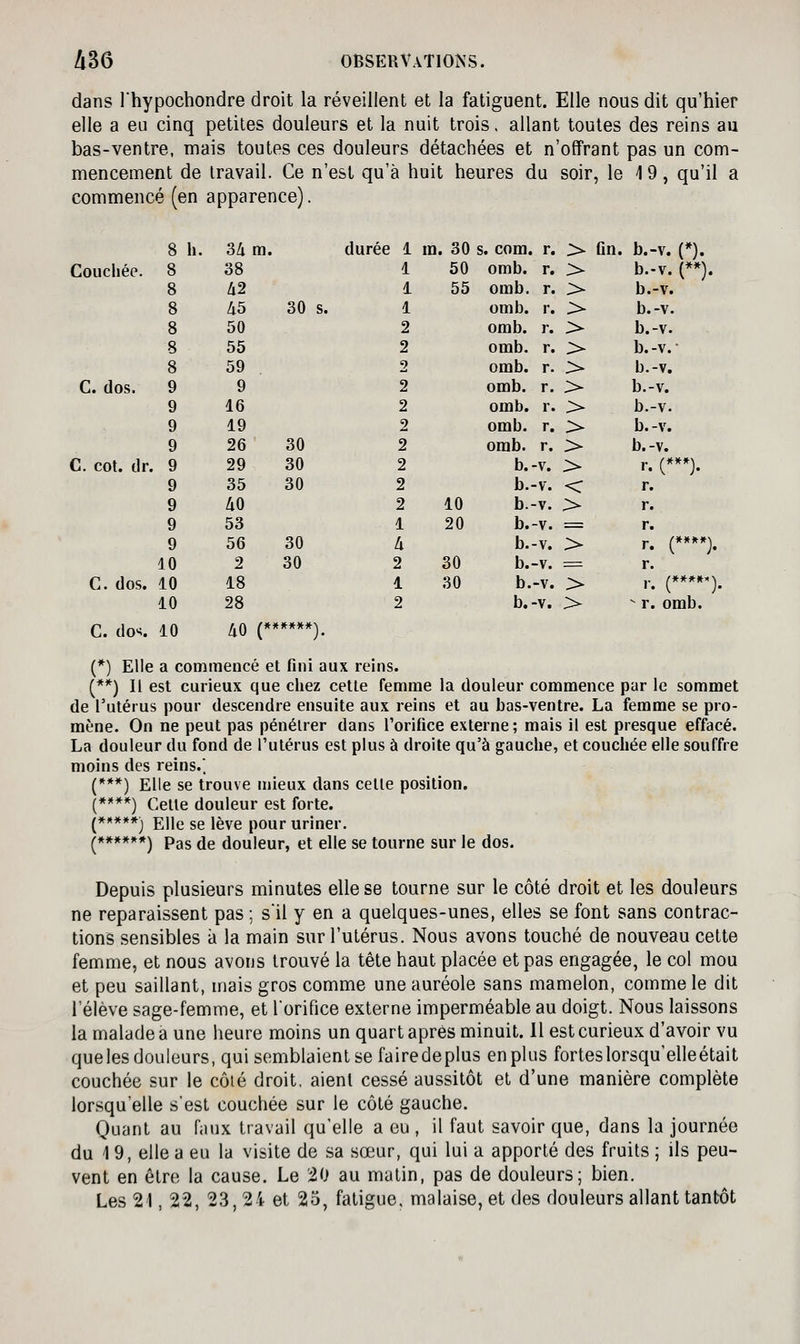 dans Ihypochondre droit la réveillent et la fatiguent. Elle nous dit qu'hier elle a eu cinq petites douleurs et la nuit trois, allant toutes des reins au bas-ventre, mais toutes ces douleurs détachées et n'offrant pas un com- mencement de travail. Ce n'est qu'à huit heures du soir, le i 9, qu'il a commencé (en apparence). 8 h. 34 m. durée 1 m. 30 s. com. r. :> Qn. b.-v. (*). Couchée. 8 38 1 50 omb. r. > b.-v. (**). 8 li2 1 55 omb. r. > b.-v. 8 45 30 s. 1 omb. r. > b.-v. 8 50 2 omb. r. > b.-v. 8 55 2 omb. r. > b.-v. 8 59 . 2 omb. r. > b.-v. C. dos. 9 9 2 omb. r. > b.-v. 9 16 2 omb. r. > b.-v. 9 19 2 omb. r. > b.-v. 9 26 30 2 omb. r. > b.-v. C. cot. ilr. 9 29 30 2 b.-v. > r. (**»). 9 35 30 2 b.-v. < r. 9 40 2 10 b.-v. > r. 9 53 1 20 b.-v. = r. 9 56 30 4 b.-v. > r. {****). 10 2 30 2 30 b.-v. = r. C. dos. 10 18 1 30 b.-v. > r. {****'). 10 28 2 b.-v. > -r. omb. C. do^. 10 40 {******). {*) Elle a commencé et fini aux reins. (**) Il est curieux que chez cette femme la douleur commence par le sommet de l'utérus pour descendre ensuite aux reins et au bas-ventre. La femme se pro- mène. On ne peut pas pénétrer dans Torifice externe ; mais il est presque effacé. La douleur du fond de l'utérus est plus à droite qu'à gauche, et couchée elle souffre moins des reins. (***) Elle se trouve mieux dans cette position. (****) Cette douleur est forte. (*****) Elle se lève pour uriner. (******) Pas de douleur, et elle se tourne sur le dos. Depuis plusieurs minutes elle se tourne sur le côté droit et les douleurs ne reparaissent pas ; sil y en a quelques-unes, elles se font sans contrac- tions sensibles à la main sur l'utérus. Nous avons touché de nouveau celte femme, et nous avons trouvé la tète haut placée et pas engagée, le col mou et peu saillant, mais gros comme une auréole sans mamelon, comme le dit l'élève sage-femme, et lorifice externe imperméable au doigt. Nous laissons la malade a une heure moins un quart après minuit. Il est curieux d'avoir vu queles douleurs, qui semblaient se fairedeplus en plus fortes lorsqu'elle était couchée sur le côié droit, aient cessé aussitôt et d'une manière complète lorsqu'elle s'est couchée sur le côté gauche. Quant au faux travail qu'elle a eu , il faut savoir que, dans la journée du 19, elle a eu la visite de sa sœur, qui lui a apporté des fruits ; ils peu- vent en être la cause. Le iO au malin, pas de douleurs; bien. Les 21, 22, 23,24 et 25, fatigue, malaise, et des douleurs allant tantôt