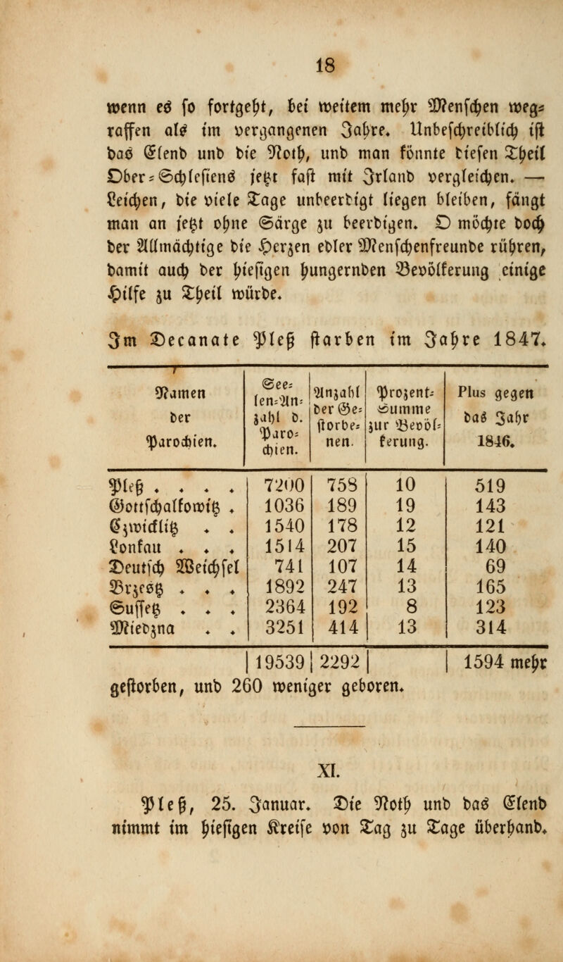 wenn e$ fo fortgebt, bei nettem mel)r sD?enfc^en weg* raffen aU im vergangenen 3abre* Unbefcfyreiblidj tji baä @(enb unb bie -Kotty, unb man fönnte tiefen %\)t\X Dber^Scfyfefienö je£t faft mit Urlaub vergleichen. — Setzen, bie viele £age unbeerbigt liegen bleiben, fangt man an fe§t ofjne ©arge ju beerbigen* O möchte bo# ber äflmädjtfge bie £er$en ebler 2Renfcfyenfreunbe rühren, bamit auefy ber Ijiejtgen fjungernben 33evölferung einige £ilfe ju Xfeil kvürbe* 3m ©ecanate $teß jtarben im 3af>re 1847* tarnen ber qjaroebiem ©ee- (en4ln* ct>ten. ^n^ahl fcer©e= florbe^ nen. ^rojent-- 4£umme jur s#ex>bU ferung. Plus gegen 1846. $ H.... 7200 758 10 ©<mfd)atfoa>i$ . 1036 189 19 ß$roicüi$ . . 1540 178 12 ?onfau . . . 1514 207 15 2>eutf# 2Beicf>fel 741 107 14 S3vjf0| . . . 1892 247 13 ©uffee . . . 2364 192 8 ÜWiebjna . . 3251 414 13 519 143 121 140 69 165 123 314 |19539|2292 I geßorben, unb 260 weniger geboren. 1594 melJHC XI. $le0, 25. Januar. 35t'e 9to# unb baö (Renb nimmt im Ijiejtgen Greife »on £ag ju Sage ükrfjanb.