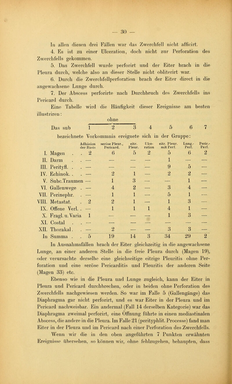 In allen diesen drei Fällen war das Zwerchfell nicht afficirt. 4. Es ist zu einer ülceration, doch nicht zur Perforation des Zwerchfells gekommen. 5. Das Zwerchfell wurde perforirt und der Eiter brach in die Pleura durch, welche also an dieser Stelle nicht obliterirt war. 6. Durch die Zwerchfellperforation brach der Eiter direct in die angewachsene Lunge durch. 7. Der Abscess perforirte nach Durchbruch des Zwerchfells ins Pericard durch. Eine Tabelle wird die Häufigkeit dieser Ereignisse am besten illustriren: ohne Das sub 1 2 3 4 5 6 7 bezeichnete Vorki omranis ereignete sich in der Gruppe: Adhäsion der Basis seröse Pleur., Pericard. eitr. Pleur. ülce- ration eitr. Pleur. mit Perf. Lung.- Perf. Peric- Perf. I. Magen . 2 6 5 2 5 6 2 II. Darm . — — — — 1 — — III. Perityfl. . . — — — — 9 5 — IV. Echinok. . . — 2 1 — 2 2 — V. Subc.Traumen — 1 3 — — 1 — VI. Gallenwege . — 4 2 — 3 4 — VII. Perinephr. . — 1 1 — 5 1 — VIII. Metastat. . 2 2 1 — 1 3 — IX. Offene Verl. . — 1 1 1 4 1 — X. Fragl. U.Varia 1 — — — 1 3 — XL Costal . . — — — — — — — Xn. Thorakal. . — 2 — — 3 3 — In Summa . . 5 19 14 3 34 29 2 In Ausnahmsfällen brach der Eiter gleichzeitig in die angewachsene Lunge, an einer anderen Stelle in die freie Pleura durch (Magen 19), oder verursachte derselbe eine gleichseitige eitrige Pleuritis ohne Per- foration und eine seröse Pericarditis und Pleuritis der anderen Seite (Magen 33) etc. Ebenso wie in die Pleura und Lunge zugleich, kann der Eiter in Pleura und Pericard durchbrechen, oder in beiden ohne Perforation des Zwerchfells nachgewiesen werden. So war im Falle 5 (Gallengänge) das Diaphragma gar nicht perforirt, und es war Eiter in der Pleura und im Pericard nachweisbar. Ein andermal (Fall 14 derselben Kategorie) war das Diaphragma zweimal perforirt, eine Öffnung führte in einen mediastinalen Abscess, die andere in die Pleura. Im Falle 21 (perityphlit. Processe) fand man Eiter in der Pleura und im Pericard nach einer Perforation des Zwerchfells. Wenn wir die in den oben angeführten 7 Punkten erwähnten Ereignisse übersehen, so können wir, ohne fehlzugehen, behaupten, dass
