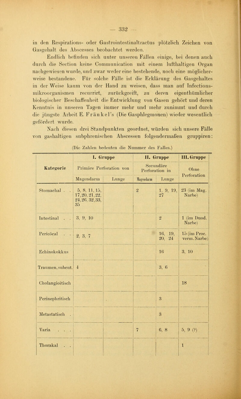 in den Respiration«- oder Gastrointestinaltractus plötzlich Zeichen von Gasgehalt des Abscesses beobachtet werden. Endlich botinden sich unter unseren Fällen einige, bcii denen auch durch die Section keine Communication mit einem lufthaltigen Organ nachgewiesen wurde, und zwar wedereine bestehende, noch eine möglicher- weise bestandene. Für solche Fälle ist die Erklärung des Gasgehaltes in der Weise kaum von der Hand zu weisen, dass man auf Tnfections- mikroorganismen recurrirt, zurückgreift, zu deren eigenthümlicher biologischer Beschaffenheit die Entwicklung von Gasen gehört und deren Kenntnis in unseren Tagen immer mehr und mehr zunimmt und durch die jüngste Arbeit E. Fränkel's (Die Gasphlegmonen) wieder wesentlich gefördert wurde. Nach diesen drei Standpunkten geordnet, würden sich unsere Fälle von gashaltigen subphrenischen Abscessen folgendermaßen gruppiren: (Die Zalilen bedeuten die Nummer des Falles.) Kategorie I. Crruppe Primäre Perforation von Magendarm Lunge II. Gri-uppe Secnndäre Perforation in Maareiidai'ni Lunge III. Gruppe Ohne Perforation Stomachal Intestinal . Pericöcal Echinokokkus Traumen, subcut. Cholangioitisch 5, 8, 11.15, 17,20,21.22, 24,26.32,33, 35 3, 9, 10 2, 3, 7 1, 9, 19. 27 23 (im Mag. Narbe) 1 (im Duod. Narbe) 16, 19, 20, 24 15 (im Proc. verm. Narbe) 16 3, 10 3, 6 18 Perinephritisch Metastatisch Varia Thorakal 6. 8 5, 9 (?)