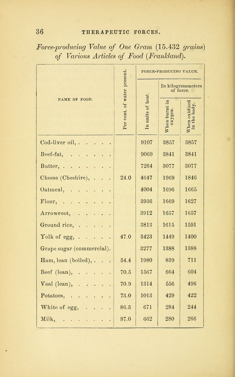 Force-produGing Value of One Gram (15.432 grains) of Various Articles of Food [Frankland). NAME OF FOOD. Cod-liver oil, .... Beef-fat, Butter, , Cheese (Cheshire), . . , Oatmeal, . . . . . . Flour, Arrowroot, . . . . , Ground rice, Yolk of egg, Grape sugar (commercial), Ham, lean (boiled), . . , Beef (lean), . . . . , Veal (lean), . . . . , Potatoes, White of egg, . . . , Milk, 24.0 47.0 54.4 70.5 70.9 73.0 86.3 87.0 FORCE-PRODUCING VALUE. 9107 9069 7264 4647 4004 3936 3912 3813 3423 3277 1980 1567 1314 1013 671 662 In kilogrammeters of force. 3857 3841 3077 1969 1696 1669 1657 1615 1449 1388 839 664 556 429 284 280 3857 3841 3077 1846 1665 1627 1657 1591 1400 1388 711 604 496 422 244 266