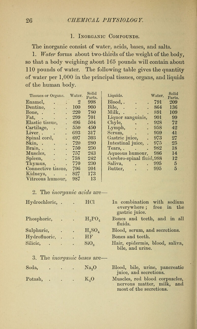 1. Inorganic Compounds. Tlie inorganic consist of water, acids, bases, and salts. 1. Water forms about two-thirds of the weight of the body, so that a body weighing about 165 pounds will contain about 110 pounds of water. The following table gives the quantity of water per 1,000 in the principal tissues, organs, and liquids of the human body. Tissues or Organs. Water. Solid Parts. Liquids. Water. Solid Parts, Enamel, 2 998 Blood,. 791 209 Dentine, 100 900 Bile, . 864 136 Bone, . 220 780 Milk, . 891 109 Fat, . 299 701 Liquor sanguinis. 901 99 Elastic tissue. 496 504 Chyle, 928 72 Cartilage, . 550 450 Lymph, 958 42 Liver-, . 693 317 Serum, 959 41 Spinal cord, 697 303 Gastric juice. 973 27 Skin, . 720 280 Intestinal juice, . 975 25 Brain, . 750 250 Tears, . 982 18 Muscles, 757 243 Aqueous humour, 986 14 Spleen, 758 242 Cerebro-spinal fluid, 988 12 Thymus, 770 230 Saliva, 995 5 Connective tissue , 796 204 Butter, 995 5 Kidneys, 827 173 Vitreous humour, 987 13 2. The inorg %nic acids are — Hydrochloric, . HCl In combination with sodium everywhere ; free in the gastric juice. Phosphoric, • H3PO, Bones and teeth, anc fluids. in all Sulphuric, . H2SO4 Blood, serum, and secretions. Hydrofluoric, . HF Bones and teeth. Silicic, SiO, Hair, epidermis, bile, and urine blood, saliva. 3. The inorg anic bases are — Soda, Na^O Blood, bile, urine, pancreatic juice, and secretions. Potash, , K2O Muscles, red blood cor puscles, nervous matter, milk, and most of the secretions.