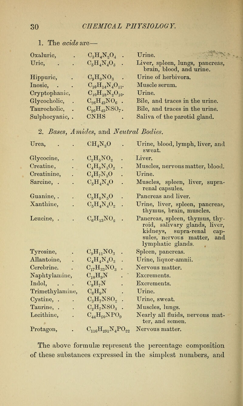 1. The acids are— Oxaluric, CsH.N.O, . Uric, C5H4N4O3 . Hippuric, C,-R,-^0, . Inosic, CioHhN^O,,. Cryptophanic, CioHi8N20;^o Glycocholic, C^fiH^gNOe . Taurocholic, C^eH^^NSO^. Sulphocyanic, . CNHS Urine. '■-' ' > Liver, spleen, lungs, pancreas, brain, blood, and urine. Urine of herbivora. Muscle serum. Urine. Bile, and traces in the urine. Bile, and traces in the urine. Saliva of the parotid gland. , Amides, and Neutral Bodies. Urea, Glycocine, Creatine, Creatinine, Sarcine, . Guanine, . Xanthine, Leucine, . CH^N.O C^H^NO, C4H9N3O, C5H4N4O, Tyrosine, C9H11NO.3 . Allantoine, C^H^N.O:, . Cerebrine. C17H33NO3 . Naphtylan}ine, C10H9N . Indol, . CsH^N Trimethylaniine, CeHgN Cystine, . CoH^NSO. . Taurine, . C.H^NSOa . Lecithine, ^44^80^1*09 Protagon, Cn6H,9,N,PO Urine, blood, lymph, liver, and sweat. Liver. Muscles, nervous matter, blood. Urine, Muscles, spleen, liver, supra- renal capsules. Pancreas and liver. Urine, liver, spleen, pancreas, thymus, brain, muscles. Pancreas, spleen, thymus, thy- roid, salivary glands, liver, kidneys, supra-renal cap- sules, nervous matter, and lymphatic glands. Spleen, pancreas. Urine, liquor-amnii. Nervous matter. Excrements. Excrements. Urine. LTrine, sweat. Muscles, lungs. Nearly all fluids, nervous mat- ter, and semen. Nervous matter. The above formulse represent the jjercentage composition of these substances expressed in the simplest numbers, and