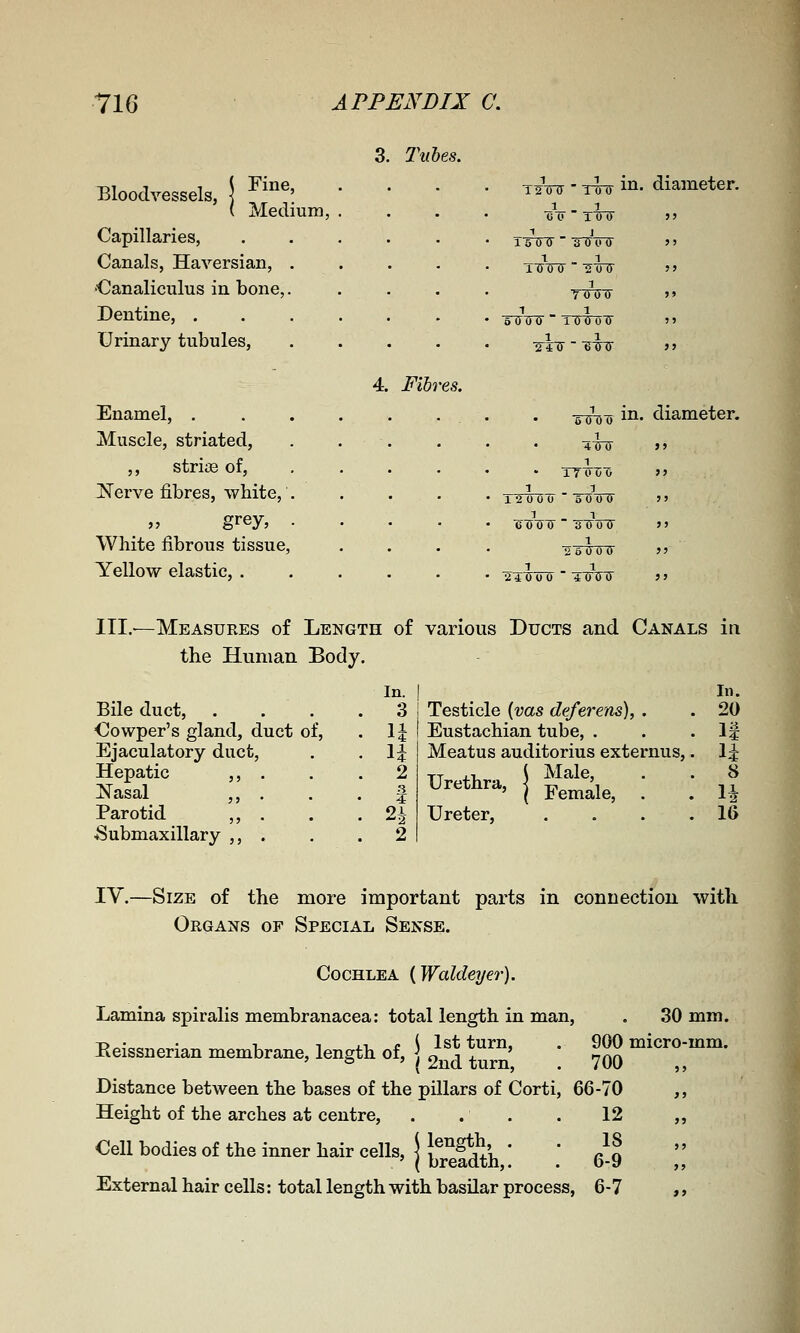 IBloodvessels, Fine, Medium, Capillaries, Canals, Haversian, . 'Canaliculus in bone,. Dentine, . Urinary tubules, Enamel, . Muscle, striated, ,, strioe of, Nerve fibres, white, »j grey, White fibrous tissue. Yellow elastic, . Tubes. Fibres. T^ins • -m ill- diameter. oo ToU oTTTTO  1 in. diameter. III.—Measures of Length of various Ducts and Canals in the Human Body. In. In. Bile duct, . . 3 Testicle {vas deferens), . 20 ■Cowper's gland, duct of. • n Eustachian tube, . 11 Ejaculatory duct, . \i Meatus auditorius externus,. li Hepatic ,, . Nasal ,, . . 2 • 1 ^-'>^-. 1 Fetie. : ; 8 li Parotid „ . . 2^- Ureter, .... 16 ♦Submaxillary ,, . . 2 IV.—Size of the more important parts in connection witli Organs of Special Sense. Cochlea {Waldeyer). Lamina spiralis membranacea: total length in man. 30 mm. Keissnerian membrane, length of, j 2^^^ ^^^^ ' f^^ micro-mm. Distance between the bases of the pillars of Corti, 66-70 Height of the arches at centre, . . . . 12 18 6-9 External hair cells: total length with basilar process, 6-7 1st turn. Cell bodies of the inner hair cells, | {f^^f^^ *