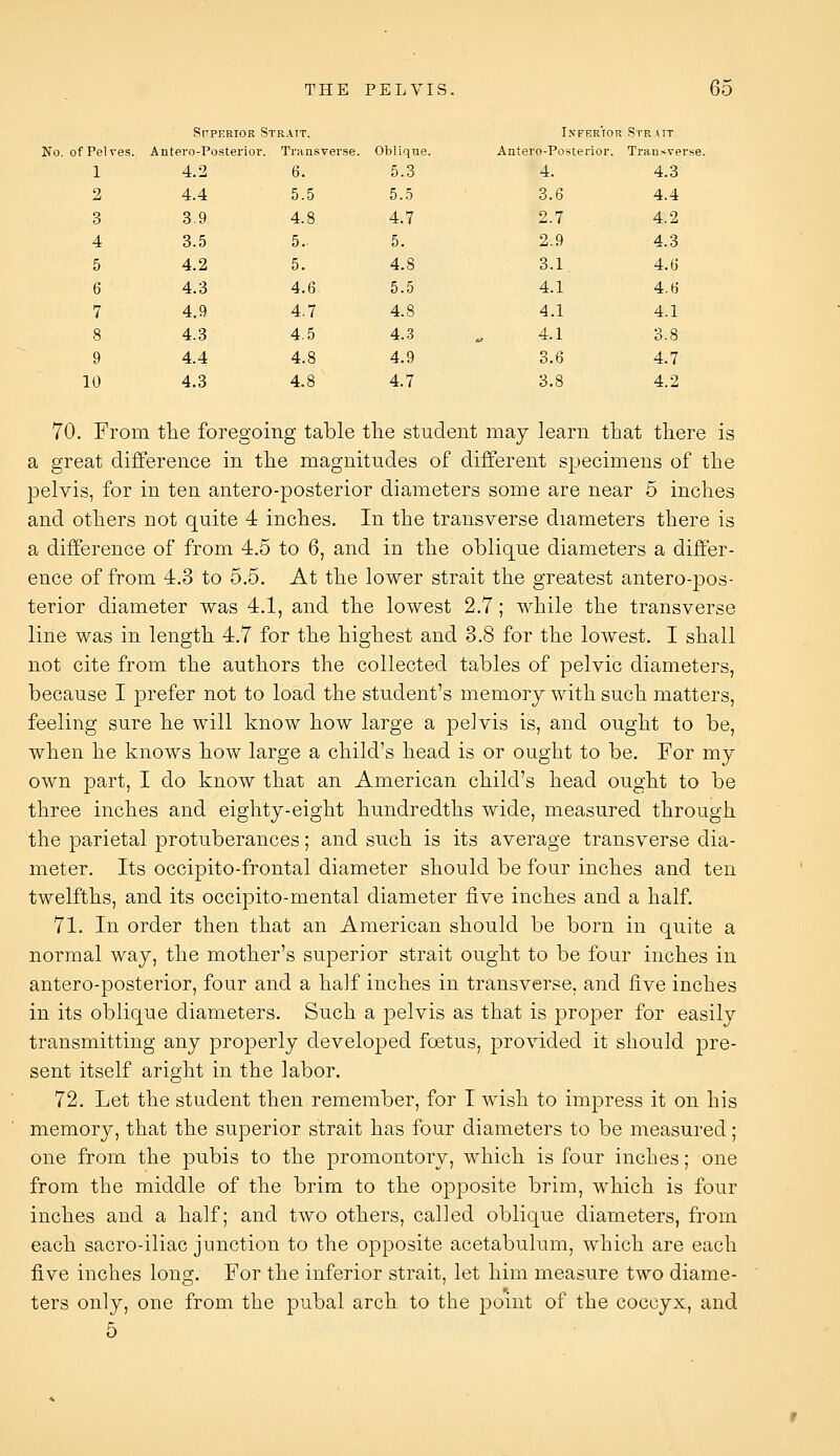 THE PELVIS. StrpnRioR St RAIT. Inferior Strait No. of Pel ves. Antero-Poi sterior. Ti-a as verse. Oblique. Antero-Posterior. Transvei'.se. 1 4.2 6. 5.3 4. 4.3 2 4.4 5.5 5.5 3.6 4.4 3 3.9 4.8 4.7 2.7 4.2 4 3.5 5. 5. 2.9 4.3 5 4.2 5. 4.8 3.1 4.6 6 4.3 4.6 5.5 4.1 4.6 7 4.9 4.7 4.8 4.1 4.1 8 4.3 4.5 4.-3 4.1 3.8 9 4.4 4.8 4.9 3.6 4.7 10 4.3 4.8 4.7 3.8 4.2 65 70. From tlie foregoing table tlie student may learn that there is a great difference in the magnitudes of different specimens of the pelvis, for in ten antero-posterior diameters some are near 5 inches and others not quite 4 inches. In the transverse diameters there is a difference of from 4.5 to 6, and in the oblique diameters a differ- ence of from 4.3 to 5.6. At the lower strait the greatest antero-pos- terior diameter was 4.1, and the lowest 2.7; while the transverse line was in length 4.7 for the highest and 3.8 for the lowest. I shall not cite from the authors the collected tables of pelvic diameters, because I prefer not to load the student's memory with such matters, feeling sure he will know how large a pelvis is, and ought to be, when he knows how large a child's head is or ought to be. For my own part, I do know that an American child's head ought to be three inches and eighty-eight hundredths wide, measured through the parietal protuberances; and such is its average transverse dia- meter. Its occipito-frontal diameter should be four inches and ten twelfths, and its occipito-mental diameter five inches and a half. 71. In order then that an American should be born in quite a normal way, the mother's superior strait ought to be four inches in antero-posterior, four and a half inches in transverse, and five inches in its oblique diameters. Such a pelvis as that is proper for easily transmitting any properly developed fcetus, provided it should pre- sent itself aright in the labor. 72. Let the student then remember, for I wish to impress it on his memory, that the superior strait has four diameters to be measured; one from the pubis to the promontory, which is four inches; one from the middle of the brim to the opposite brim, which is four inches and a half; and two others, called oblique diameters, from each sacro-iliac junction to the opposite acetabulum, which are each five inches Ions;. For the inferior strait, let him measure two diame- ters only, one from the pubal arch to the point of the coccyx, and