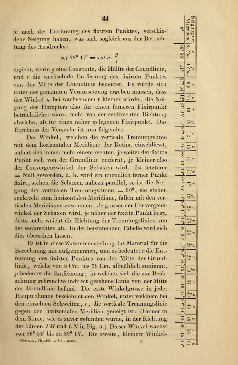 je nach der Entfernung des fixirten Punktes, verschie- dene Neigung haben, was sich sogleich aus der Betrach- tung des Ausdrucks: cot 88° 17' = cot 7i. 2- r ergiebt, worin g eine Constante, die Hälfte der Grundlinie, und r die wechselnde Entfernung des fixirten Punktes von der Mitte der Grundlinie bedeutet. Es würde sich unter der genannten Voraussetzung ergeben müssen, dass der Winkel n bei wachsendem r kleiner würde, die Nei- gung des Horopters also für einen ferneren Fixirpunkt beträchtlicher wäre, mehr von der senkrechten Richtung abwiche, als für einen näher gelegenen Fixirpunkt. Das Ergebniss der Versuche ist nun folgendes. Der Winkel, welchen die verticale Trennungslinie mit dem horizontalen Meridiane der Retina einschliesst, nähert sich immer mehr einem rechten, je weiter der fixirte Punkt sich von der Grundlinie entfernt, je kleiner also der Convergenzwinkel der Sehaxen wird. Ist letzterer = Null geworden, d. h. wird ein unendlich ferner Punkt fixirt, stehen die Sehaxen nahezu parallel, so ist die Nei- gung der verticalen Trennungslinien =90°, sie stehen senkrecht zum horizontalen Meridiane, fallen mit den ver- ticalen Meridianen zusammen. Je grösser der Convergenz- winkel der Sehaxen wird, je näher der fixirte Punkt liegt, desto mehr weicht die Richtung der Trennungslinien von der senkrechten ab. In der beistehenden Tabelle wird sich dies übersehen lassen. Es ist in diese Zusammenstellung das Material für die Berechnung mit aufgenommen, und es bedeutet r die Ent- fernung des fixirten Punktes von der Mitte der Grund- linie, welche von 8 Cm. bis 58 Cm. allmählich zunimmt. p bedeutet die Entfernung, in welcher sich die zur Beob- achtung gebrauchte indirect gesehene Linie von der Mitte der Grundlinie befand. Die erste Winkelgrösse in jeder Hauptcolumne bezeichnet den Winkel, unter welchem bei den einzelnen Sehweiten, r, die verticale Trennungslinie gegen den horizontalen Meridian geneigt ist. (Immer in dem Sinne, wie es zuvor gefunden wurde, in der Richtung der Linien TM und LN in Fig. 6.) Dieser Winkel wächst von 86° 58' bis zu 89° 15'. Die zweite, kleinere Winkel- Meissner, Physiol. d. Sehorgans. Q «Üc?q' o i-i c o CD 3 »°5 CS P- CD CD Hj OD OD © o £* 00 § ^ ,_k *-^ © $* r* 00 ^1 o .SP., CO Cn #» InS £^ o od ~] © *- © * cn — ''►«» CD ^ CO -~1 © CJi tO  CD o '—***? 00 00 © , Cn - CO o © CO CO HJ. —1 • tn © © S^s OD 00 © CO » -J © Cn « OD CO © J5-» Co © • Crt CO © oo^s OD CO © fc>5 « CJi CO s l>5 c CO ^3 OD CO c CO^ (^ -J ^ © © g^ oc CO © **• •*. 1^ ZJT ' ISS © 00~ OD CO © 01 «ä h^ oo ^ U> Oi 2^ c