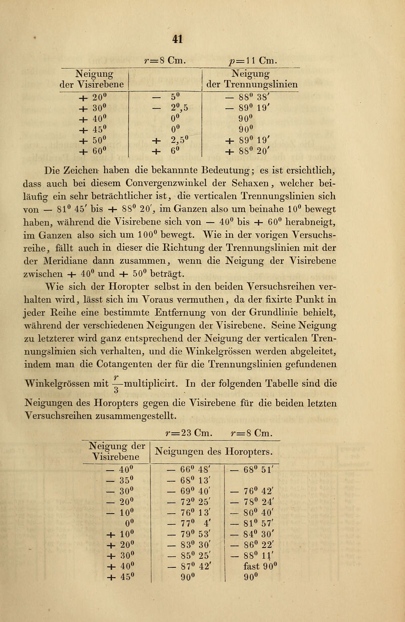 r=8 Cm. p=\ 1 Cm. Neigung Neigung der Visirebene der Trennungslinien + 20« — 5« — 88« 38' -+- 30° — 2°, 5 — 89« 19' + 40« 0« 90« + 45« 0« 90« + 50° + 2,5« + 89° 19' -f- 60« + 6« + 88° 20' Die Zeichen haben die bekannnte Bedeutung; es ist ersichtlich, dass auch bei diesem Convergenzwinkel der Sehaxen, welcher bei- läufig ein sehr beträchtlicher ist, die verticalen Trennungslinien sich von — 81« 45' bis -+- 88« 20', im Ganzen also um beinahe 10° bewegt haben, während die Visirebene sich von — 40° bis + 60° herabneigt, im Ganzen also sich um 100° bewegt. Wie in der vorigen Versuchs- reihe, fällt auch in dieser die Richtung der Trennungslinien mit der der Meridiane dann zusammen, wenn die Neigung der Visirebene zwischen + 40« und + 50° beträgt. Wie sich der Horopter selbst in den beiden Versuchsreihen ver- halten wird, lässt sich im Voraus vermuthen, da der fixirte Punkt in jeder Reihe eine bestimmte Entfernung von der Grundlinie behielt, während der verschiedenen Neigungen der Visirebene. Seine Neigung zu letzterer wird ganz entsprechend der Neigung der verticalen Tren- nungslinien sich verhalten, und die Winkelgrössen werden abgeleitet, indem man die Cotangenten der für die Trennungslinien gefundenen v . . Winkelgrössen mit — multiplicirt. In der folgenden Tabelle sind die Neigungen des Horopters gegen die Visirebene für die beiden letzten Versuchsreihen zusammengestellt. r=23Cm. r=8 Cm. Neigung der Visirebene Neigungen des Horopters. - 40« — 66« 48' — 68« 51' - 35« — 68« 13' - 30« — 69« 40' — 76« 42' - 20« — 72« 25' — 78« 24' - 10° — 76° 13' — 80« 40' 0° — 77« 4' — 81« 57' + 10° — 79« 53' — 84« 30' + 20« — 83« 30' — 86« 22' -+- 30« — 85« 25' — 88« 11' + 40« — 87« 42' fast 90« + 45« 90« 90«