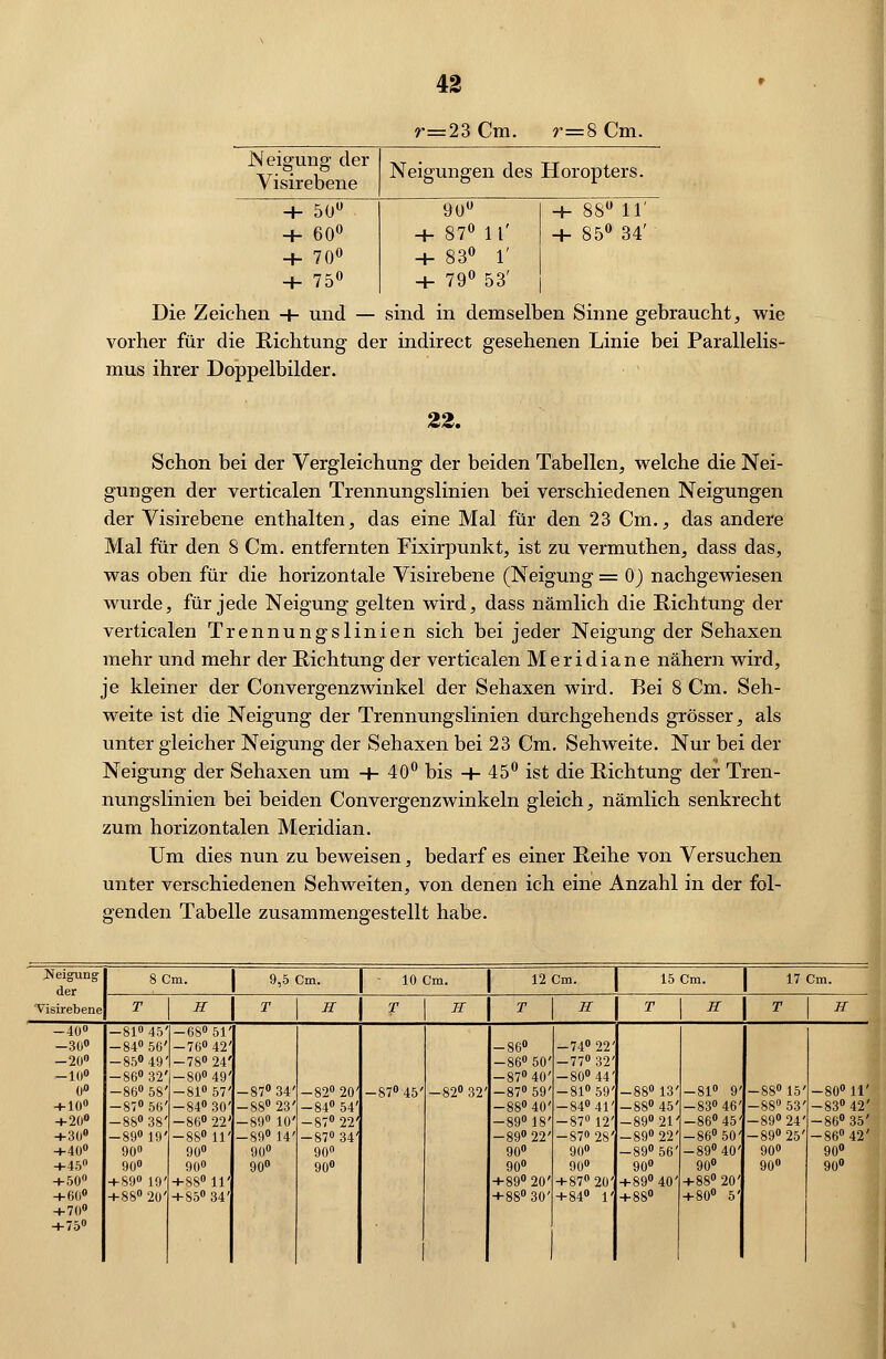 r=23Cm. r=S Cm. Neigung der Visirebene Neigungen des Horopters. + 50 -+- 60 + 70° + 75 90 -+- 87 11' •+- 83 1' + 79 53' -+- 88 11' + 85 34' Die Zeichen -f- und — sind in demselben Sinne gebraucht, wie vorher für die Richtung der indirect gesehenen Linie bei Parallelis- mus ihrer Doppelbilder. 22. Schon bei der Vergleichung der beiden Tabellen, welche die Nei- gtmgen der verticalen Trennungslinien bei verschiedenen Neigungen der Visirebene enthalten, das eine Mal für den 23 Cm., das andere Mal für den 8 Cm. entfernten Fixirpunkt, ist zu vermuthen, dass das, was oben für die horizontale Visirebene (Neigung = 0) nachgewiesen wurde, für jede Neigung gelten wird, dass nämlich die Richtung der verticalen Trennungslinien sich bei jeder Neigung der Sehaxen mehr und mehr der Richtung der verticalen Meridiane nähern wird, je kleiner der Convergenzwinkel der Sehaxen wird. Bei 8 Cm. Seh- weite ist die Neigung der Trennungslinien durchgehends grösser, als unter gleicher Neigung der Sehaxen bei 23 Cm. Sehweite. Nur bei der Neigung der Sehaxen um -+- 40° bis + 45 ist die Richtung der Tren- nungslinien bei beiden Convergenzwinkeln gleich, nämlich senkrecht zum horizontalen Meridian. Um dies nun zu beweisen, bedarf es einer Reihe von Versuchen unter verschiedenen Sehweiten, von denen ich eine Anzahl in der fol- genden Tabelle zusammengestellt habe. .Neigung der 8 Cm. 9,5 Cm. • 10 Cm. 12 Cm. 15 Cm. : 17 Cm. Visirebene T H T H T H T H T H T H -40° -81° 45' -68° 51' -30° -84° 50' -76° 42' -86° -74° 22' -20° -85° 49' -78° 24' -86° 50' -77° 32' -10° -86° 32' -80° 49' -87° 40' -80° 44' 0° -86° 58' -81° 57' -87° 34' -82° 20' -87° 45' -82° 32' -87° 59' -81° 59' -88° 13' -81° 9' -88° 15' -80° 11' + 10° -87° 56' -84° 30' -88° 23' -84° 54' -88° 40' -84° 41' -88° 45' -83° 46' -88° 53' -83° 42' + 20° -88° 38' -86° 22' -89° 10' -87° 22' -89° 18' -87° 12' -89° 21' -86° 45' -89° 24' -86° 35' +309 -89° 19' -88° 11' -89° 14' -87° 34' -89° 22' -87» 28' -89° 22' -86° 50' -89° 25' -86° 42' +40° 90° 90° 90° 90° 90° 90° -89° 56' -89° 40' 90° 90° +45° 90° 90° 90° 90° 90° 90° 90° 90° 90° 90° + 50° +89° 19' +88° 11' +89° 20' + 87° 20' +89° 40' +88° 20' + 60° +88° 20' + 85° 34' +88° 30' +84° V +88° +80° 5' + 70° +75°