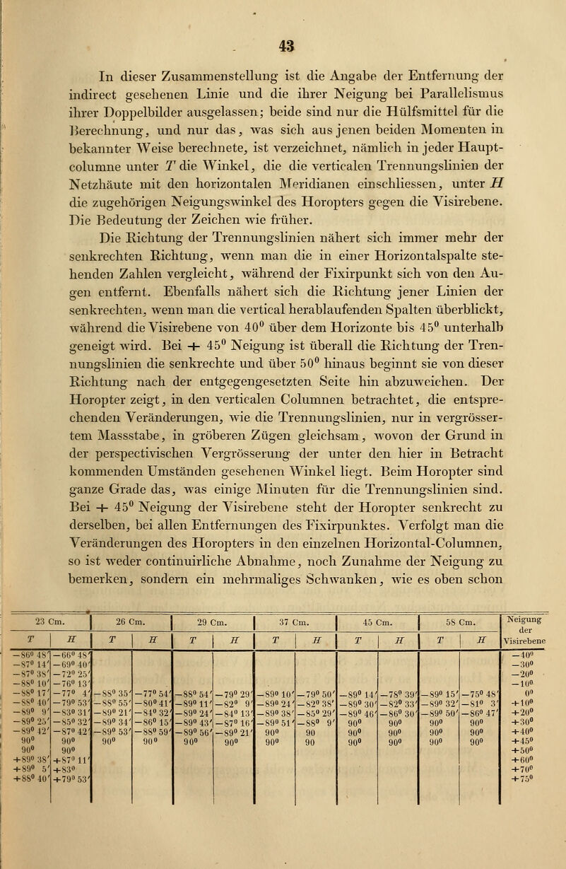 In dieser Zusammenstellung ist die Angabe der Entfernung der indirect gesehenen Linie und die ihrer Neigung bei Parallelismus ihrer Doppelbilder ausgelassen; beide sind nur die Hülfsmittel für die Berechnung, und nur das, was sich aus jenen beiden Momenten in bekannter Weise berechnete, ist verzeichnet, nämlich in jeder Haupt- columne unter T die Winkel, die die verticalen Trennungslinien der Netzhäute mit den horizontalen Meridianen einschliessen, unter H die zugehörigen Neigungswinkel des Horopters gegen die Visirebene. Die Bedeutung der Zeichen wie früher. Die Richtung der Trennungslinien nähert sich immer mehr der senkrechten Richtung, wenn man die in einer Horizontalspalte ste- henden Zahlen vergleicht, während der Fixirpunkt sich von den Au- gen entfernt. Ebenfalls nähert sich die Richtung jener Linien der senkrechten, wenn man die vertical herablaufenden Spalten überblickt, während die Visirebene von 40° über dem Horizonte bis 45° unterhalb geneigt wird. Bei -f- 45° Neigung ist überall die Richtung der Tren- nungslinien die senkrechte und über 50° hinaus beginnt sie von dieser Richtung nach der entgegengesetzten Seite hin abzuweichen. Der Horopter zeigt, in den verticalen Columnen betrachtet, die entspre- chenden Veränderungen, wie die Trennungslinien, nur in vergrößer- tem Massstabe, in gröberen Zügen gleichsam, wovon der Grund in der perspectivischen Vergrösserung der unter den hier in Betracht kommenden Umständen gesehenen Winkel liegt. Beim Horopter sind ganze Grade das, was einige Minuten für die Trennungslinien sind. Bei + 45° Neigung der Visirebene steht der Horopter senkrecht zu derselben, bei allen Entfernungen des Fixirpunktes. Verfolgt man die Veränderungen des Horopters in den einzelnen Horizontal-Columnen, so ist weder continuirliche Abnahme, noch Zunahme der Neigung zu bemerken, sondern ein mehrmaliges Schwanken, wie es oben schon 23 Cm. 26 Cm. 29 Cm. 37 Cm. 45 Cm. 58 Cm. Neigung T H T H T R T H T H T H Visirebene -86MS1 -66° 48' -40° -87° 14' -69° 40' ' -30° -87° 3S' -72° 25' -20° -88° 10' -76° 13' -10° -88° 17' -77° 4' -88° 35' -77° 54' -88° 54' -79° 29' -890 10' -79° 50' -89° 14' -78° 39' -89° 15' -75° 48' 0° -SS0 40' -79» 53' -88° 55' -80°41' -89° 11' -82° 9' -890 24' -82° 38' -89° 30' -82° 33' -89° 32' -81° 3' + 10° -89° 9' -83» 31' -89° 21' -84° 32' -89° 24' -84° 13' -890 38' -85° 29' -89° 46' -86° 30' -89° 50' -86° 47' + 20° -89° 25' -850 32' -89° 34' -86° 15' -89° 43'-87° 16' -890 51' -88° 9' 90° 90° 90° 90° + 30° -89° 42' -87» 42' -89° 53' -88° 59' -89° 56'-89° 21' 90° 90 90° 90° 90° 90° + 40° 90° 90° 90° 90° 90° 90° 90° 90 90° 90° 90° 90° +45° 90° 90° + 50° +89° 38' + 87° 11' + 60° + 89° 5' +83° +70° + 88° 40' +79° 53' + 75°