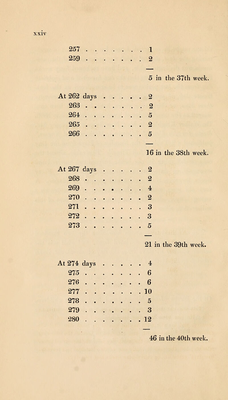 257 .. 1 259 .2 5 in the 37th week. At 262 days 2 263 . 2 264 5 265 2 266 5 ] 6 in the 38th week. At 267 days 2 268 2 269 4 270 ....... 2 271 3 272 3 273 5 21 in the 39th week. At 274 days 4 275 6 276 6 277 10 278 5 279 3 280 12 46 in the 40th week.
