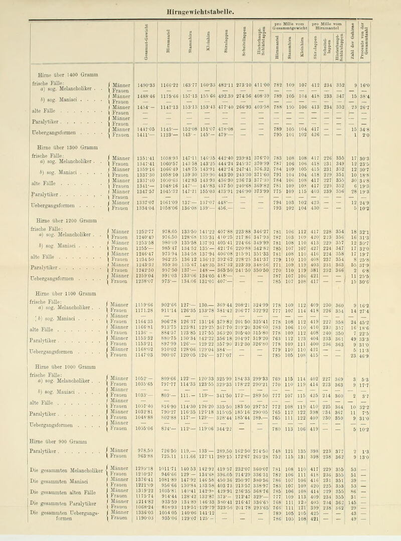 Hiriiaewichtstabellc. Hirne über 1400 Gramm frische Fälle: a) sog. Melancholiker b) sog. Maniaci . . alte Fälle Paralytiker. , . . . Hirne über 1300 Gramm frische Fälle; a) sog. Melancholiker . . b) sog. Maniaci . . . . alte FäUe Paralytiker Hirne über 1200 Gramm Msdie Fälle: 0) sog. Melanchol h) sog Maniaci . alte Fälle .... Paralytiker.... Hirne über 1100 Gramr frische Fälle: a) sog. Melancholiker. b) sog. Maniaci . . . alte Fälle Paralytiker / Männer \ Frauen ( Männer l Frauen f Männer i Frauen i Männer I Frauen j Männer 1 Frauen / Männer \ Frauen t Männer I Frauen I Männer l Frauen I Männer 1 Frauen I Männer I Frauen ) Männer \ Frauen / Männer \ Frauen ( Männer I Frauen / Männer l Frauen / Männer 1 Frauen / Männer \ Frauen / Männer \ Frauen Hirne über 1000 Gramm frische FäUe: a) sog. Melancholiker b) flog. Mauiaci . . alte Fälle Paralytiker TTebergangeformen . Hirne über 900 Gran Paralytiker .... l Frauen I Männer I Frauen f Männer I Frauen i Männer \ Frauen I Männer I Frauen f Männer V Frauen I Frauen ( Männer Frauen Die gesammten Melancholiker Die gesammten Maniaci Die gesammten alten Fälle Die gesammten Paralytiker I Frauen j Männer I Praueo 1490-33 1488-46 1454-- la.MlS 1337-30 1337--10 1341-— 134757 1252-77 1240-49 1253-68 1255-— 1246-47 l-i3450 1243-3-> 124-2-50 1259-04 1238-07 1164-33 1166-81 1136-- 1153-32 1153-21 1168-02 1147-08 10.-17-40 1032-81 1048-88 129Ö-18 1210-37 1376-41 1221-09 1319-22 1175-74 1214-82 1068-24 133603 1190-03 1166-22 [ 163-77 482-li: 273-10 1175-66 157-13 1147-13 153-13 15506 153-13 492.39 274-56 477-40 266-93 1066-49 1058-10 1050-63 1048-16 1045-3: 978.05 976.50 980-09 985-47 973-94 962-26 95930 957-50 991-03 973-— 880-76 S97-99 910-02 90007 147-11 146-35 14358 143-25 148 75l 143-91 139 30] 139-90 14-2-83 143-93 147-— 145- 147-21' 155-03 442-40 444-24 442-74 443-20 436-30 437 50 423-91 133-50; 128-6»; 135-68 13452 134-68 136 12 135 67 137-—i 133-06 134.06 141-22 135-31 137-91 148 — 134-05 131-01 411-00 408-39, 403-58 107 412 104 418 106( 413 233 347 234 3521 247-41 ; 243-30 I 236 73 ; 240-68 ; 246-90 ; 7K4 109 7911 104 784' lOU! 781 i 109 775I 109 108 417 106; 418 105|| 415 IO4I 418 lOSi 417 108; 417 115! 403 126 37 131-16 123-81I 129-25 1-23-85' 127-55 130-34 142-22 126-— 12922 128-06, 12904 816-90 114-30 126-20 790-27 116-35 125-18 S02-88 117-— 129-— 8-24-— 112-— 119-06 1011-71 946-66 1081-89 956-66 1035-81 914-44 933-59 818-93 1064 06 140 63 142-92 129- —1 134-t 14668 13358 142-9 132-87 H6-33 129-79 141-1 125-- 147-92 130-84 140-41 128-42I 13t-89l 119-61' 407-88 223-88 346-27 410-25 217 86 347-93 405'41 224-G6 349-S 366 50 241-50 350-60 1061 112 417| 228 379-8 367-70 363-20 356 18 357-90 3S4-— 377-07 335-60 31.5-05 328-44 419-67 396.06 45036 403 73 429-91 373-- 3-i0-41 323-56 205-40 204-97 21-2-30 315-80 319-20 326-SO 183 50 : 185-16 : 186-44 : 232-07 360-0 214-29 3363 250-97 380-5 213-67 338-9 236-35 368-7 212-47 329-- 216-47] 336-6 201 78 293-6