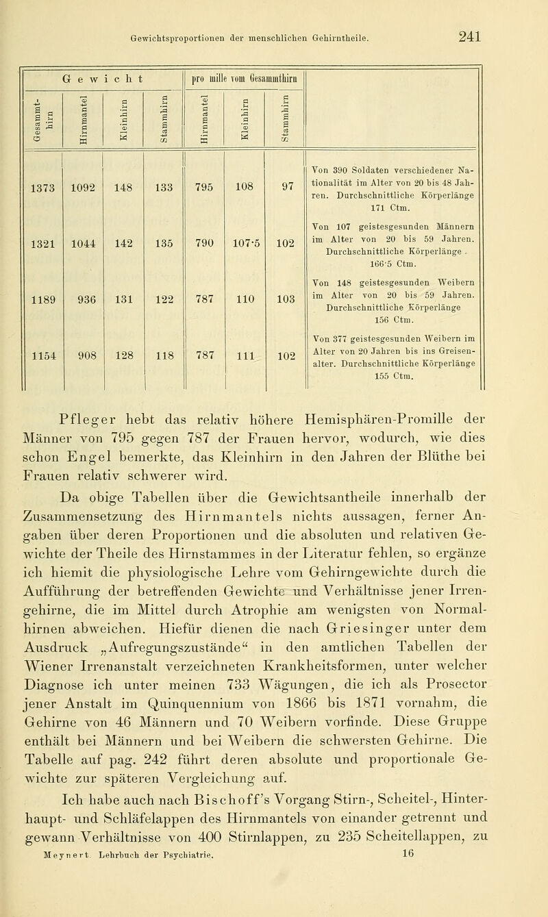 Gewicht pro luille vom fiesammtliiru I2 c e a 5 a c g g S g a 13 a 3 c IS g g J m 1373 1321 1189 1154 1092 1044 936 908 148 142 131 128 133 135 122 118 795 790 787 787 108 107-5 110 111 97 102 103 102 Von 390 Soldaten verschiedener Na- tionalität im Alter von 20 bis 48 Jah- ren. Durchschnittliche Körperlänge 171 Ctm. Von 107 geistesgesunden Männern im Alter von 20 bis 59 Jahren. Durchschnittliche Körperlänge . 166-5 Ctm. Von 148 geistesgesunden Weihern im Alter von 20 bis 59 Jahren. Durchschnittliche Körperlänge 156 Ctm. Von 377 geistesgesunden Weibern im Alter von 20 Jahren bis ins Greisen- alter. Durchschnittliche Körperlänge 155 Ctm. Pfleger hebt das relativ höhere Hemisphären-Promille der Männer von 795 gegen 787 der Frauen hervor, wodurch, wie dies schon Engel bemerkte, das Kleinhirn in den Jahren der Blüthe bei Frauen relativ schwerer wird. Da obige Tabellen über die Gewichtsantheile innerhalb der Zusammensetzung des Hirnmantels nichts aussagen, ferner An- gaben über deren Proportionen und die absoluten und relativen Ge- wichte der Theile des Hirnstammes in der Literatur fehlen, so ergänze ich hiemit die physiologische Lehre vom Gehirngewichte durch die Aufführung der betreffenden Gewichte und Verhältnisse jener Irren- gehirne, die im Mittel durch Atrophie am wenigsten von Normal- hirnen abweichen. Hiefür dienen die nach Griesinger unter dem Ausdruck „Aufregungszustände in den amtlichen Tabellen der Wiener Irrenanstalt verzeichneten Krankheitsformen, unter welcher Diagnose ich unter meinen 733 Wägungen, die ich als Prosector jener Anstalt im Quinquennium von 1866 bis 1871 vornahm, die Gehirne von 46 Männern und 70 Weibern vorfinde. Diese Gruppe enthält bei Männern und bei Weibern die schwersten Gehirne. Die Tabelle auf pag. 242 führt deren absolute und proportionale Ge- wichte zur späteren Vergleichung auf. Ich habe auch nach Bischoff's Vorgang Stirn-, Scheitel-, Hinter- haupt- und Schläfelappen des Hirnmantels von einander getrennt und gewann Verhältnisse von 400 Stirnlappen, zu 235 Scheitellappen, zu Meynevt. Lehrbuch der Psychiatrie. 16