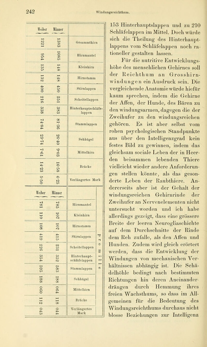 Windungsveiohthum. Weiber Mäuner 1383 1221 Gesammtliirn 1085 954 Hirnmantel 03 tfi. Ü« 00 Kleinhirn 03 Ij^ INS 00 Hirnstamm o Ol o o Stirnlappen ts ca l-k Ol Scheitellappen 03 03 03 00 00 03 Hinteri.a.iiptscliläfe- lappen 81-36 74-84 Stammlappen 26-40 23-74 Sehhügel 9-03 7-61 Mittelhirn 16-58 14-23 Brücke 6-25 5-50 Verlängertes Mark Weiber Männer o 3 00 00 Hirnmantel 1-^ o o -a Kleinhirn o o 00 -a Hirn stamm CO 0< Stirnlappen INS IN» ^^ 03 Scheitellappen 03 03 Ol Ol Hinterhaupt- schläfelappen Ol Ol 0 00 01 03 Stammlappen OD OD oo oo Sehhügel o o O M^ Mittelhirn tS OD Brücke o o 03 rfi. Verlängertes Mark 153 Hinterhauptslappen und zu 210 Schläfelappen im Mittel. Doch würde sich die Theilung des Hinterhaupt- lappens vom Schläfelappen noch ra- tioneller gestalten lassen. Für die nutritive Entwicklungs- höhe des menschlichen Grehirnes soll der Reichthum an Grosshirn- windungen ein Ausdruck sein. Die vergleichende Anatomie würde hiefür kaum sprechen, indem die Gehirne der Affen, der Hunde^ des Bären zu den windungsarmen, dagegen die der Zweihufer zu den windungsreichen gehören. Es ist aber selbst vom rohen psychologischen Standpunkte aus über den Intelligenzgrad kein festes Bild zu gewinnen, indem das gleichsam sociale Leben der in Heer- den beisammen lebenden Thiere vielleicht wieder andere Anforderun- gen stellen könnte, als das geson- derte Leben der Raubthiere. An- dererseits aber ist der Gehalt der windungsreichen Gehirnrinde der Zweihufer an Nervenelementen nicht untersucht worden und ich habe allerdings gezeigt, dass eine grössere Breite der leeren Neurogliaschichte auf dem Durchschnitte der Rinde dem Reh zufalle, als den Affen und Hunden. Zudem wird gleich erörtert werden, dass die Entwicklung der Windungen von mechanischen Ver- hältnissen abhängig ist. Die Schä- delhöhle bedingt nach bestimmten Richtungen hin deren Aneinander- drängen durch Hemmung ihres freien Wachsthums, so dass im All- gemeinen für die Bedeutung des Windungsreichthums durchaus nicht blosse Beziehungen zur Intelligenz