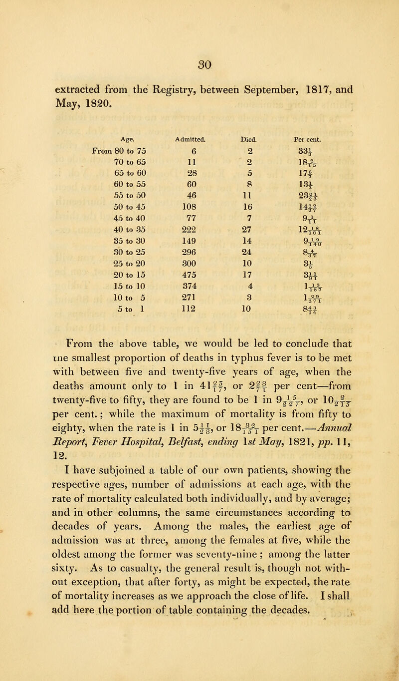 extracted from the Registry, between September, 1817, and May, 1820. Age. Admitted. Died. Per cent. From 80 to 75 6 2 33^. 70 to 65 11 2 18t\ 65 to 60 28 5 m 60 to 55 60 8 13^ 55 to 50 46 11 23U 50 to 45 108 16 14ff 45 to 40 77 7 9tV 40 to 35 222 27 12-'-«- 35 to 30 149 14 9t¥o 30 to 25 296 24 83V 25 to 20 300 10 3J 20 to 15 475 17 3H 15 to 10 374 4 It^V 10 to 5 271 3 I^Vt 5 to 1 112 10 841 From the above table, we would be led to conclude that tne smallest proportion of deaths in typhus fever is to be met with between five and twenty-five years of age, when the deaths amount only to 1 in 4Iff, or 2yf per cent—from twenty-five to fifty, they are found to be 1 in 9^^^, or lOg — per cent.; while the maximum of mortality is from fifty to eighty, when the rate is 1 in 5^^, or iS-ffj per cent.—Annual Report, Fever Hospital, Belfast, ending \st May, 1821, pp. 11, 12. I have subjoined a table of our own patients, showing the respective ages, number of admissions at each age, with the rate of mortality calculated both individually, and by average; and in other columns, the same circumstances according to decades of vears. Amongr the males, the earliest afje of admission was at three, among the females at five, while the oldest among the former was seventy-nine; among the latter sixty. As to casualty, the general result is, though not with- out exception, that after forty, as might be expected, the rate of mortality increases as we approach the close of life. I shall add here the portion of table containing the decades.