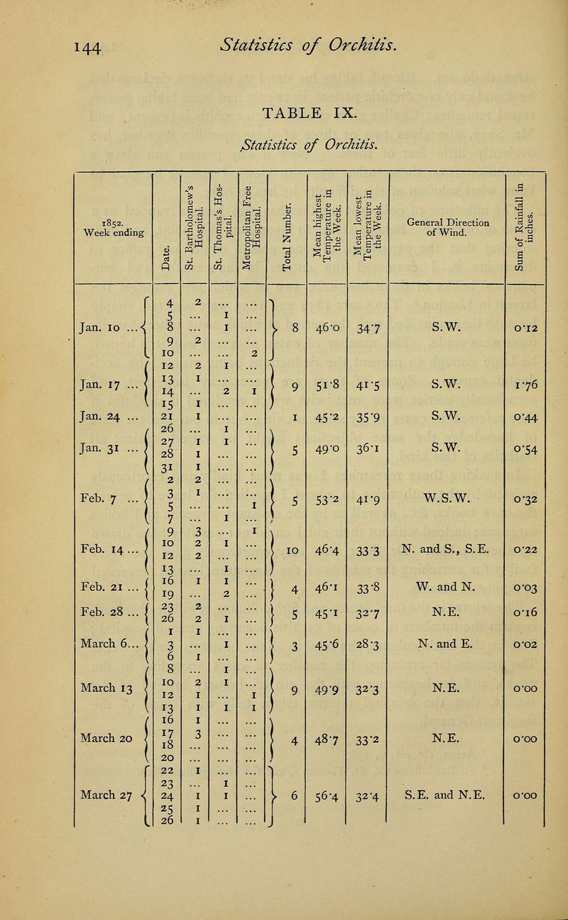 TABLE IX. .Statistics of Orchitis. 1852. Week ending 6 Q C/3 0 njrt H 4) £ . B OJ 1) . W)3 « jg <U J £ 3 « c ^ § u  General Direction of Wind. rt-S O a 3 w Jan. 10 ...< ( 4 5 8 9 10 12 2 2 2 1 2 1- 46'O 347 s.w. 0'12 Jan. 17 ... J 13 14 1 2 1 9 51-8 4i'5 s.w. 176 I Jan. 24 ... 15 21 26 I ) 45'2 35'9 s.w. 0-44 Jan. 31 ... J 27 28 3i 2 2 5 49 'o 36-1 s.w. o-54 Feb. 7 ... J 3 5 7 9 3 ;« 1 1 5 53'2 41-9 w.s.w. 0-32 Feb. 14... J 10 12 13 2 2 1 ( 10 46-4 33'3 N. and S., S.E. CV22 Feb. 21 ... J 16 19 2 } ♦ 46*1 33-8 W. and N. 0'03 Feb. 28 ... | 23 26 2 2 1 } 5 45'i 327 N.E. ot6 March 6... | 1 3 6 8 1 h 45'6 28-3 N. and E. 0'02 March 13 | 10 12 13 16 2 1 1 1 1' 1 49'9 32-3 N.E. O'OO March 20 \ 17 18 3 4 487 33'2 N.E. O'OO r 20 22 ) March 27 < 23 24 25 26 1 Is 564 32-4 S.E. and N.E. O'OO