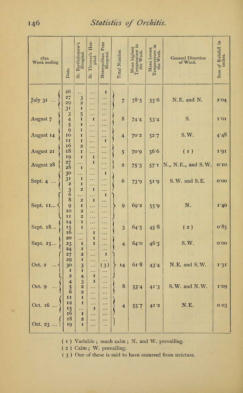 in <n <u .5 > 0 II) .2 .5 •3 1852. Si 0) s Mean highe Temperature the Week <5 V^4 ^ h a; 0 2 « §§■.3 H General Direction .S tn o,pH Ej CO Week ending 4) Q -C in tj ° PQ So H O of Wind. / 26 ! V July 31 ••■ ( 27 29 31 3 3 2 1 5 ( 7 ) 78-5 55-6 N.E. and N. 2'04 August 7 { 4 5 9 1 ::: 1 8 74 '4 53'4 S. I*OI August 14 I 10 11 16 1 1 2 I 4 70-2 527 S.W. 4-48 August 21 { 18 19 1 1 5 70-9 56-6 (I) I'9I August 28 | ( 27 28 30 :. 1 i } - 75'3 57-i N., N.E., and S.W. O'lO Sept. 4 ... 3i 2 3 2 1 6 73'9 51-9 S.W. and S.E. O'OO 6 8 2 1 I -\ Sept. 11... < 9 10 1 2 ► 9 69-2 55 9 N. 1-40 ( 11 14 2 1 - Sept. 18... j ( IS 16 20 1 1 1 3 ) 64-5 45-8 (2) 0-85 Sept. 25... j 23 24 J 1 I 4 64*0 46-5 S.W. O'OO r 27 29 2 I Oct. 2 ....-j 30 1 2 3 (3) » H 61-8 43 4 N.E. and S.W. 1-31 l I 4 1 ( 4 3 1 ) Oct. 9 ... j 5 6 11 2 2 1 8 1 53*4 4i-3 S.W. andN.W. I'09 Oct. 16 ... j 12 15 16 1 1 !* 557 41*2 N.E. 003 r 18 2 ] Oct. 23 ... | 19 1 ( 1 ) Variable ; much calm ; N. and W. prevailing. (■ 2 ) Calm ; W. prevailing. ( 3 ) One of these is said to have occurred from stricture.